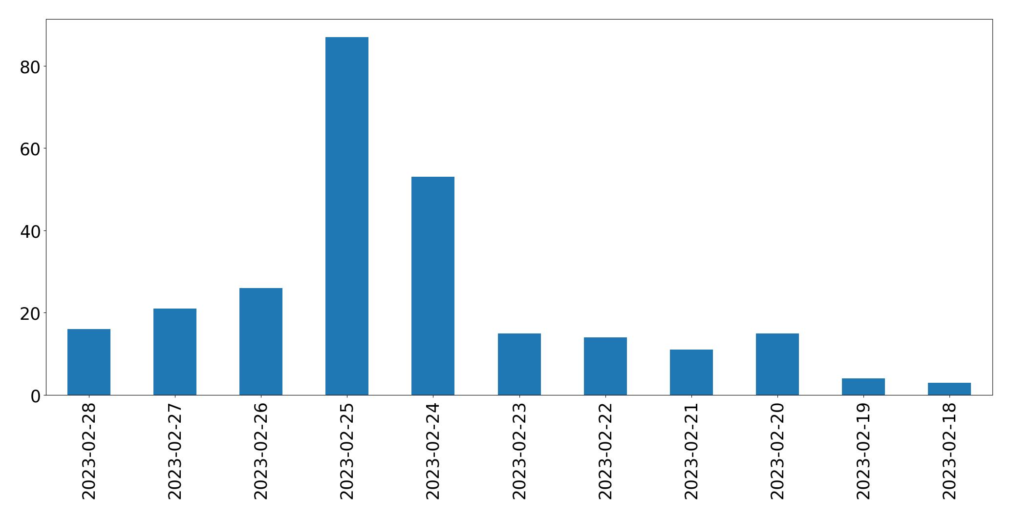 Gráfico de tweets por dia