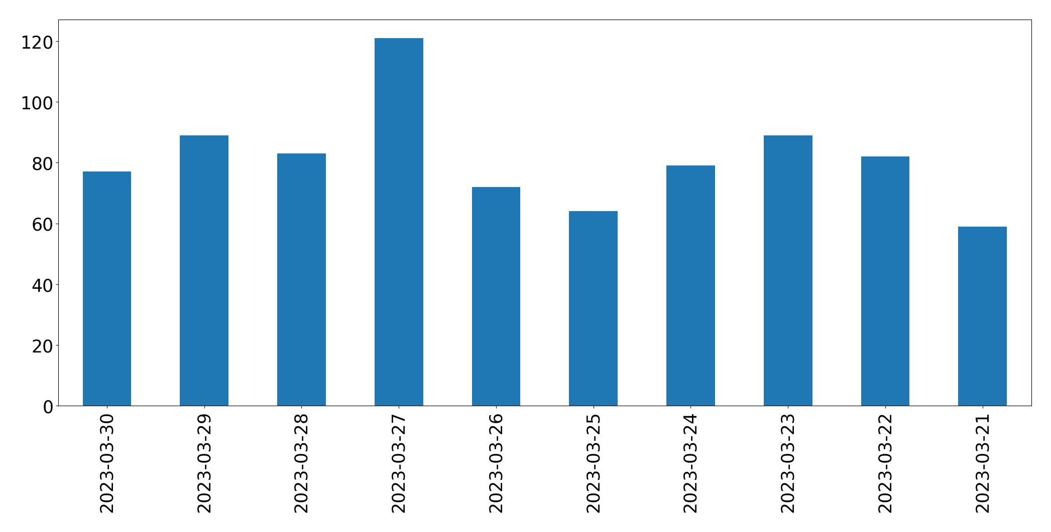 Gunluk tweet grafigi
