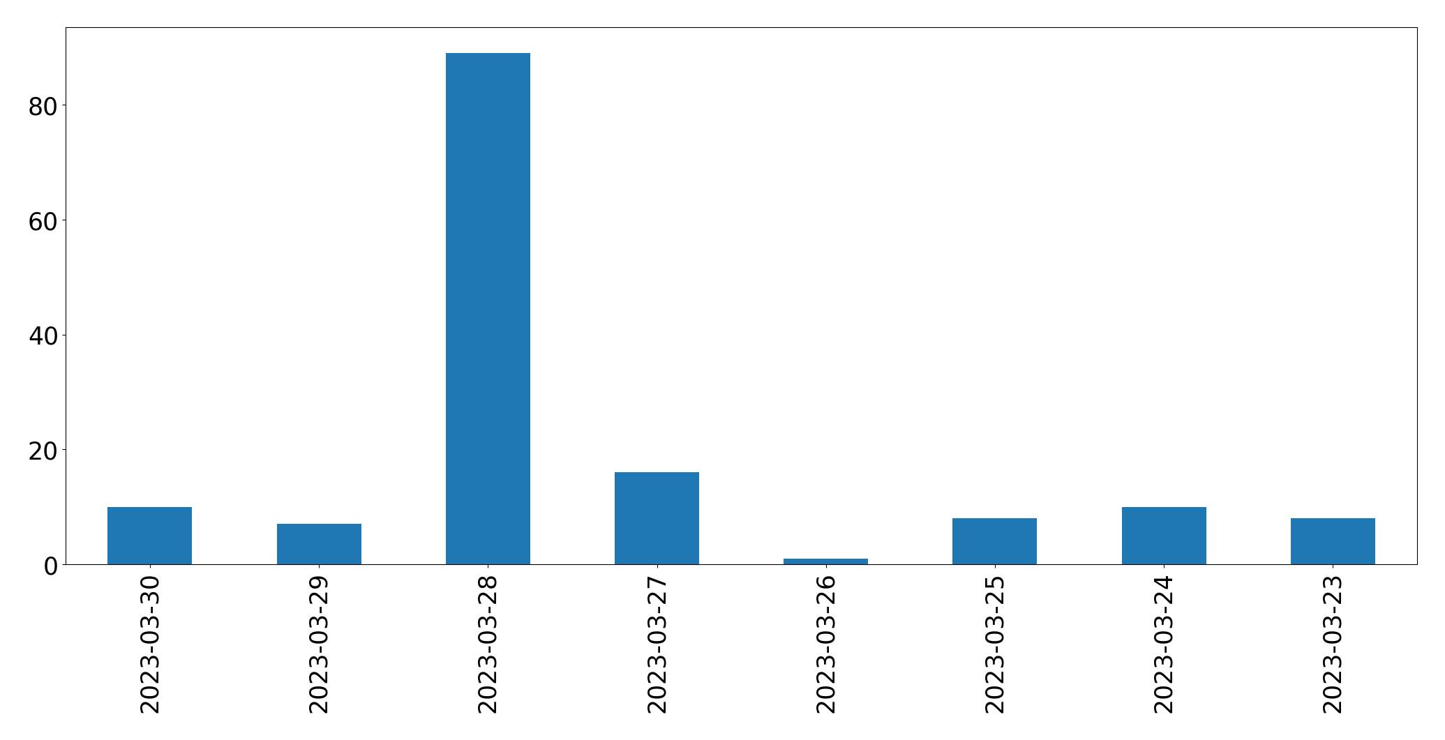 Gráfico de tweets por dia