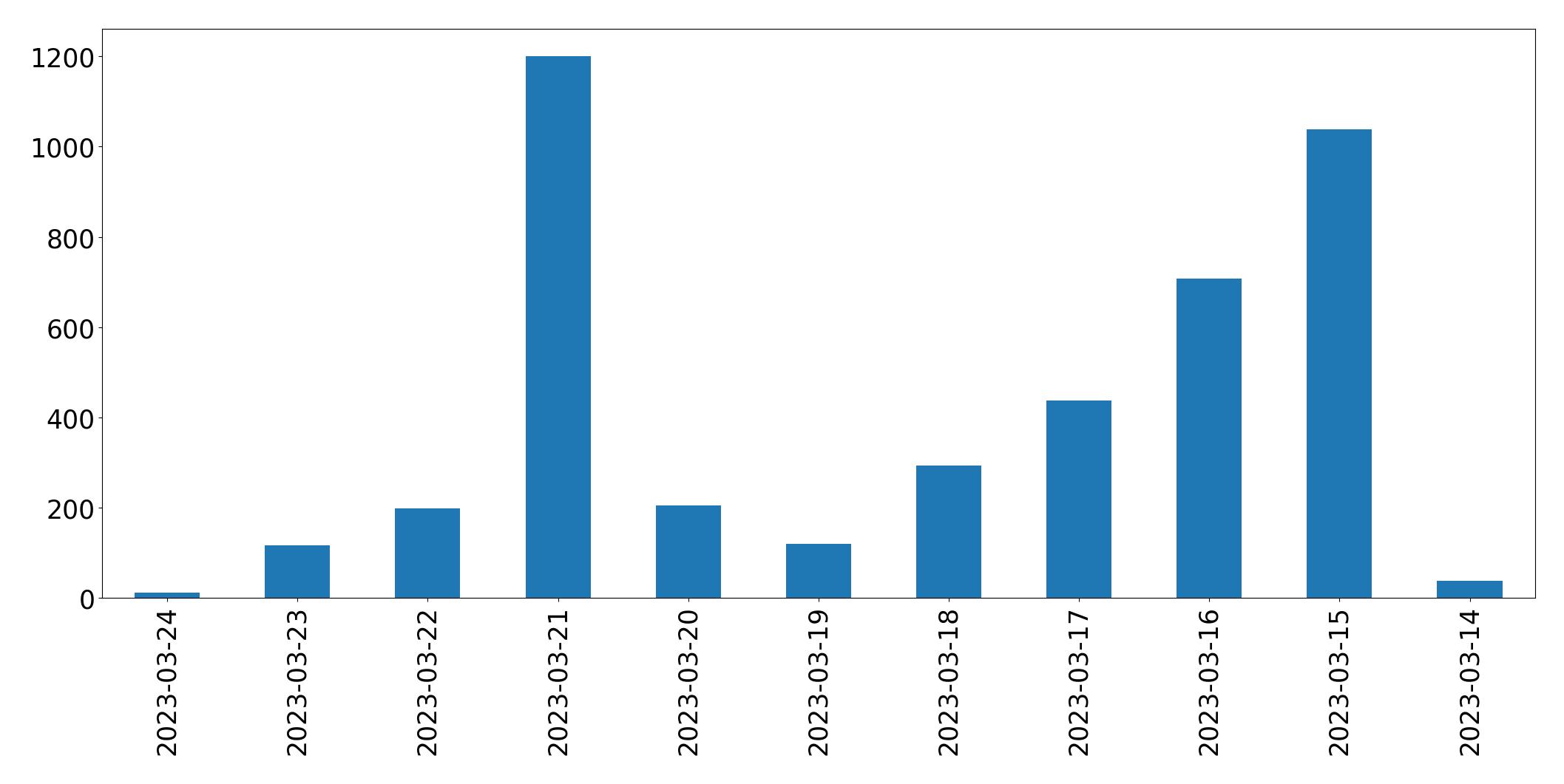 Gunluk tweet grafigi