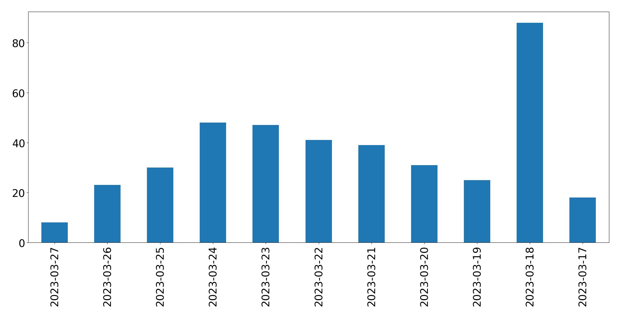 Gunluk tweet grafigi