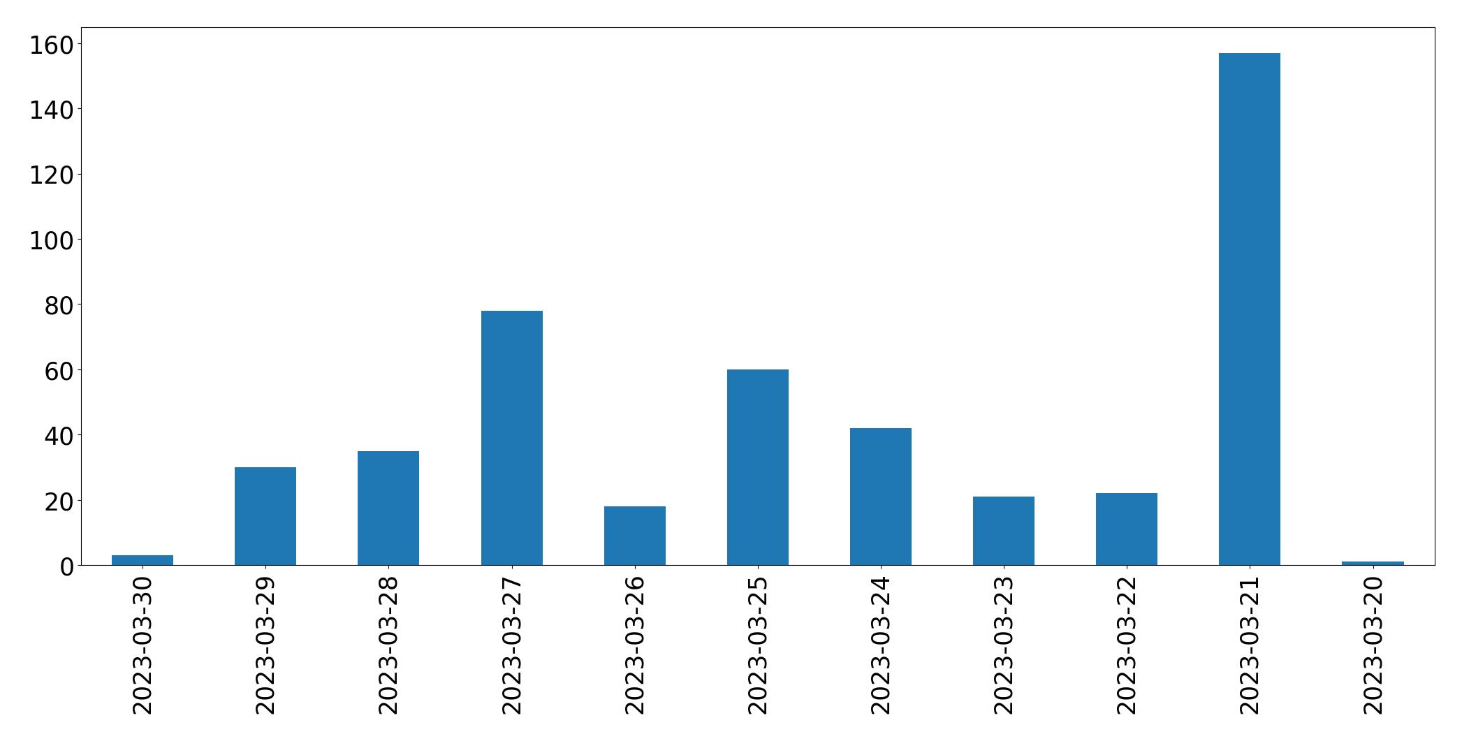 Gunluk tweet grafigi