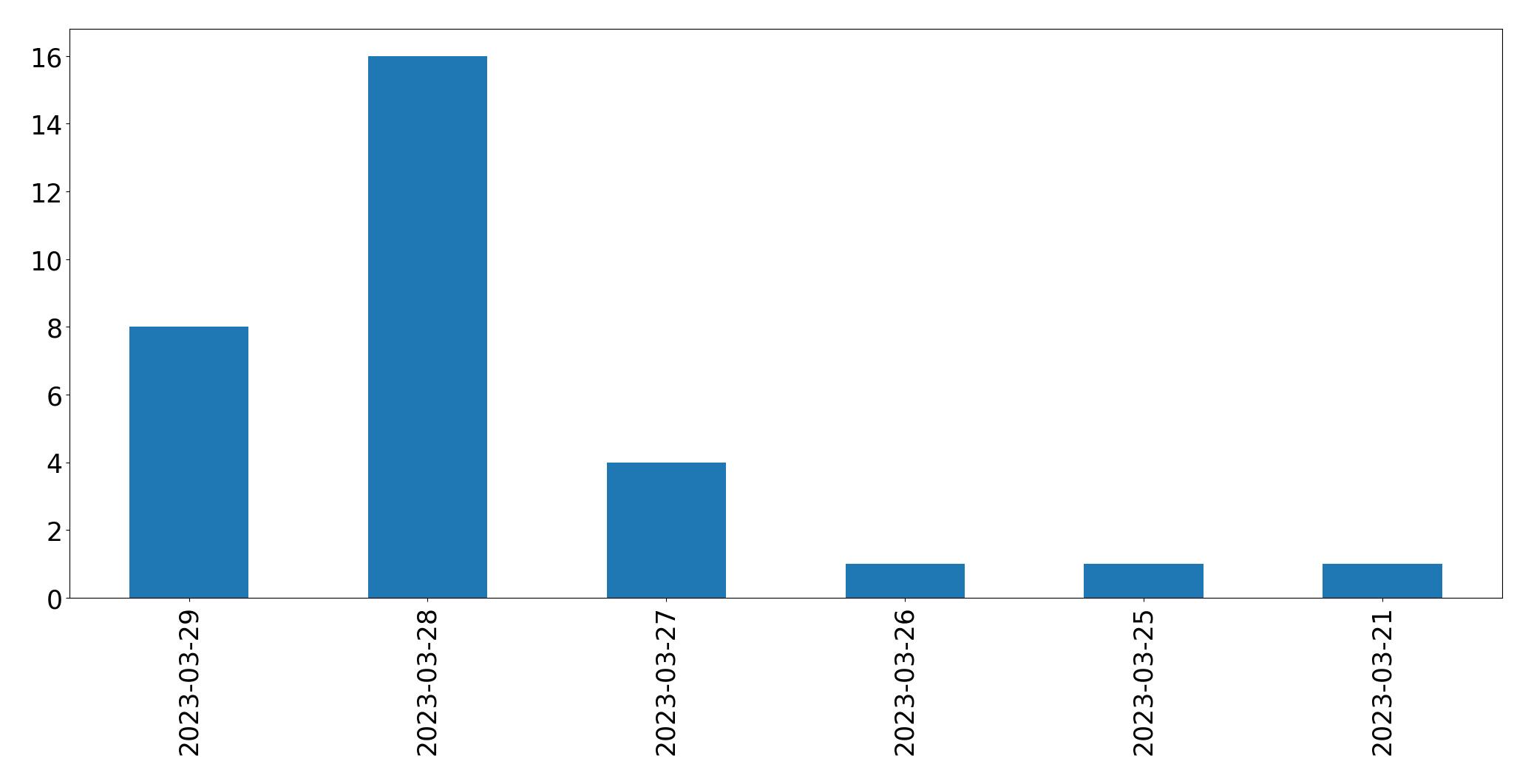 Gunluk tweet grafigi
