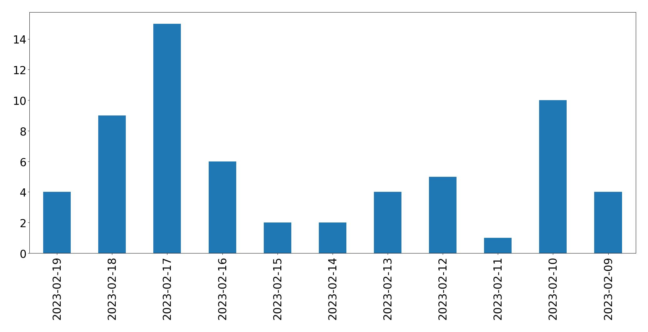 Gráfico de tweets por dia