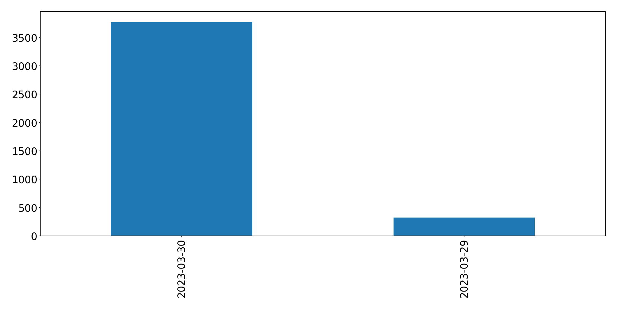 Gunluk tweet grafigi