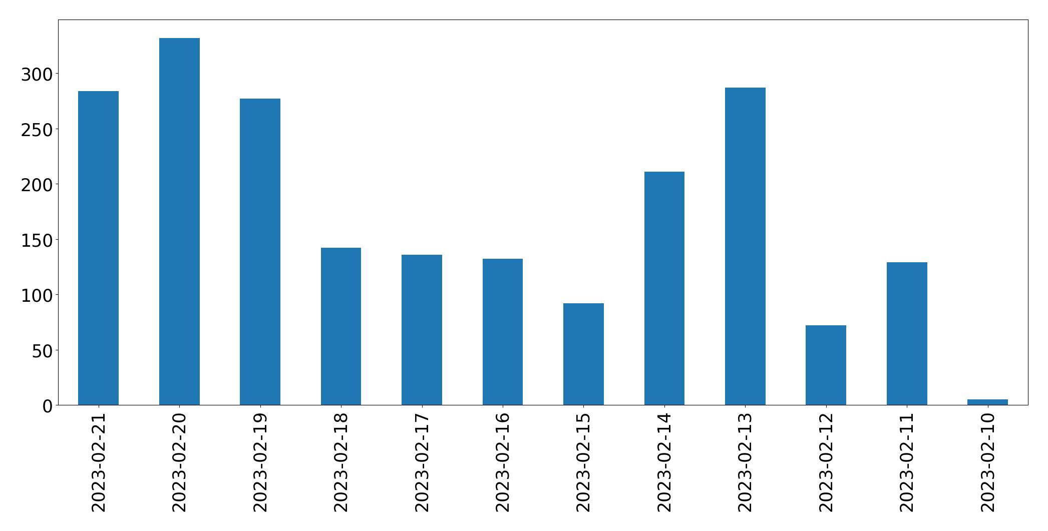 Grafik tweet per hari