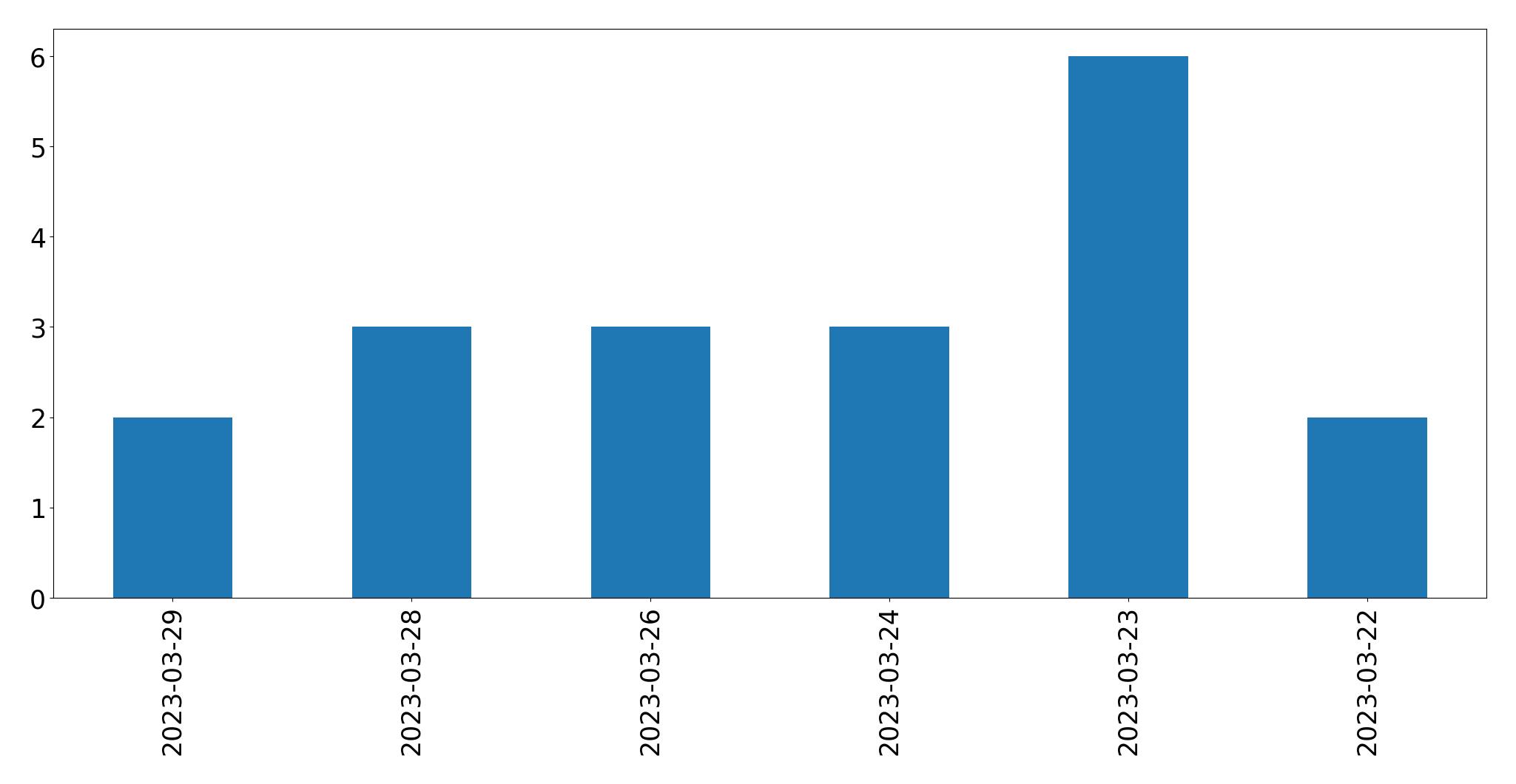 Gráfico de tweets por dia