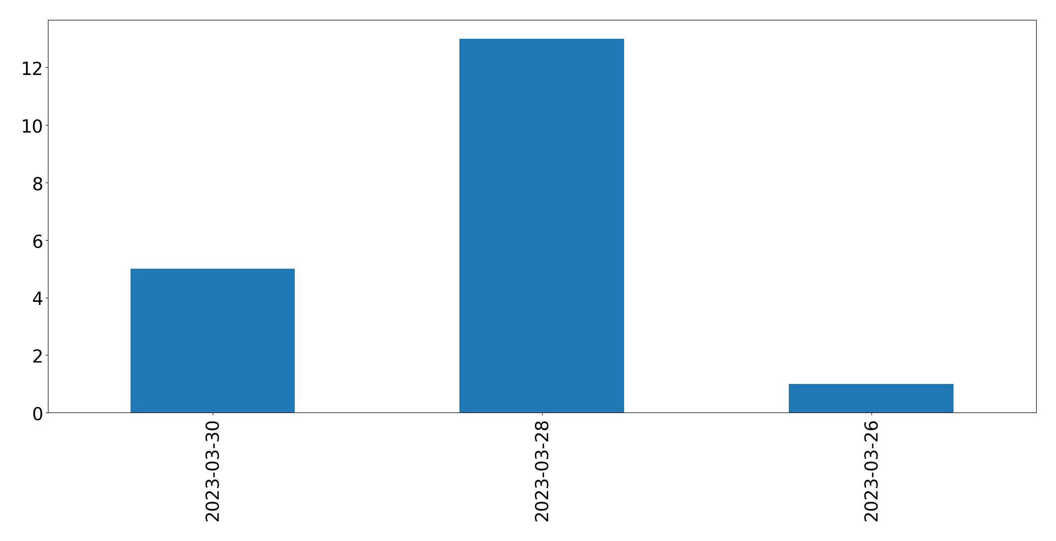 Tweets per day chart