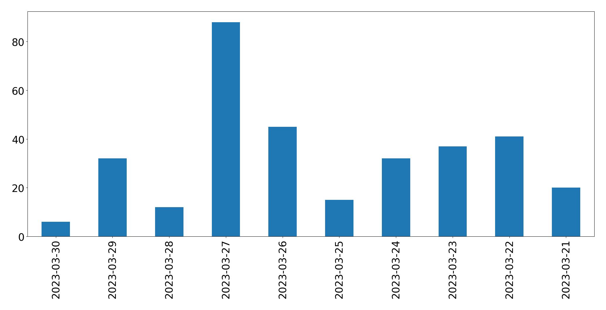 Gráfico de tweets por dia