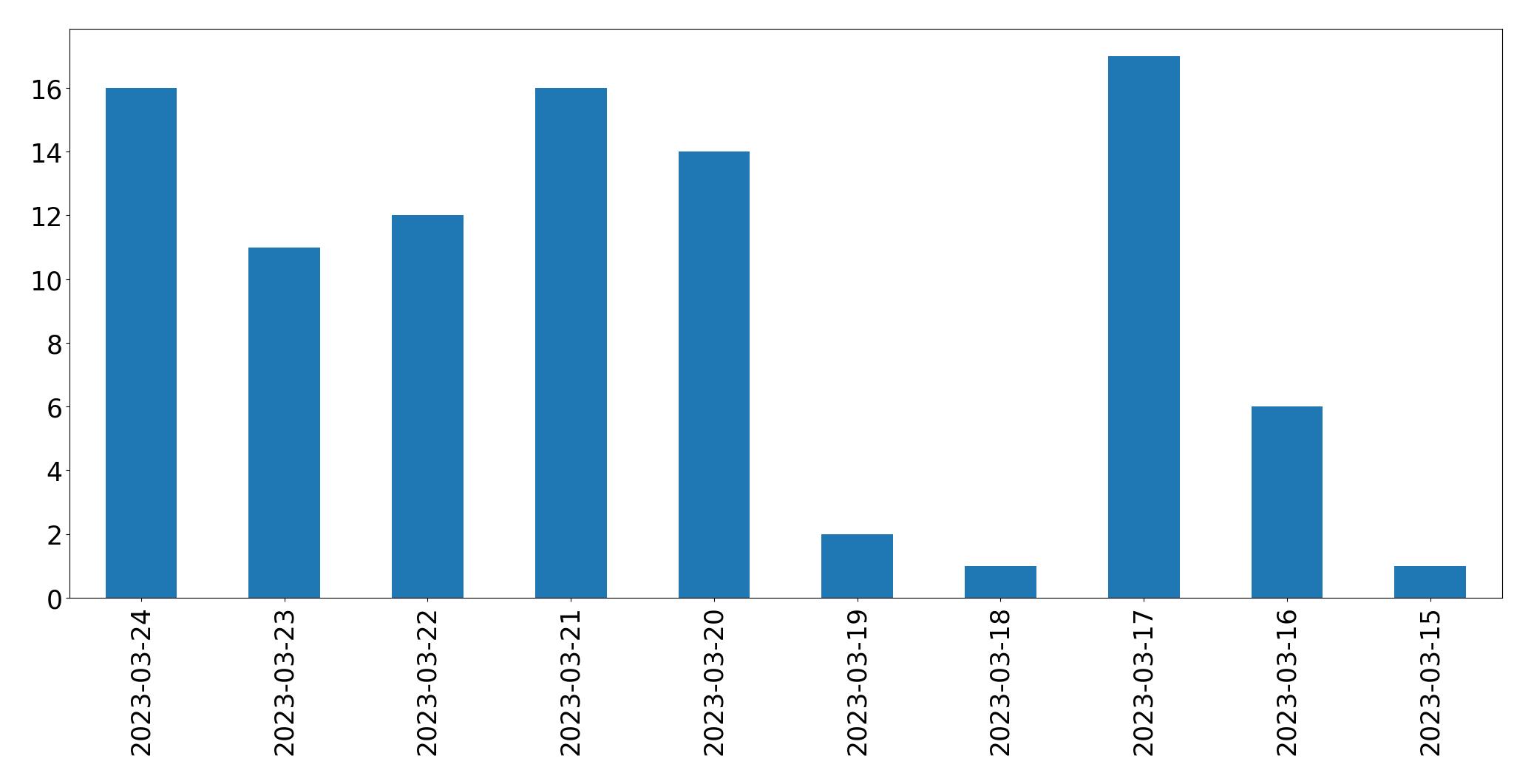 Gunluk tweet grafigi