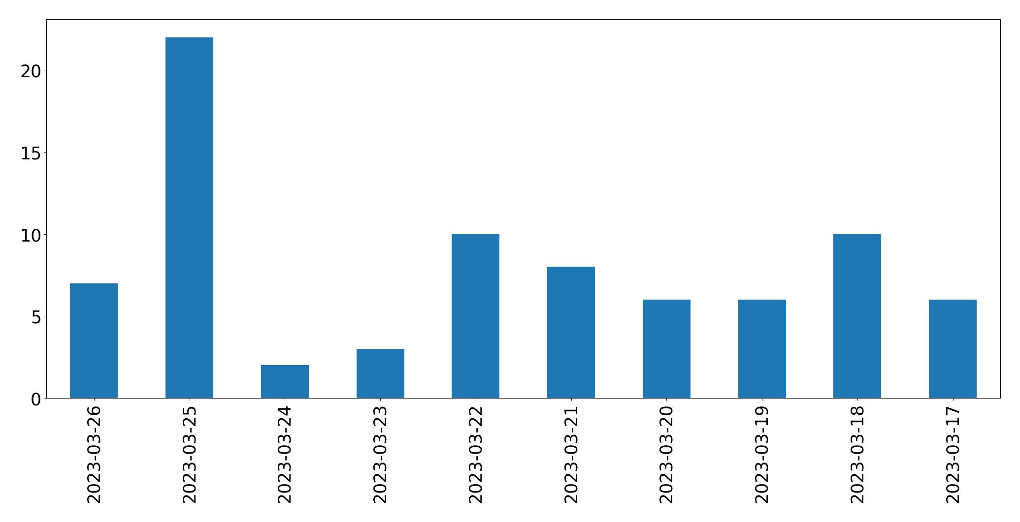 Gráfico de tweets por dia