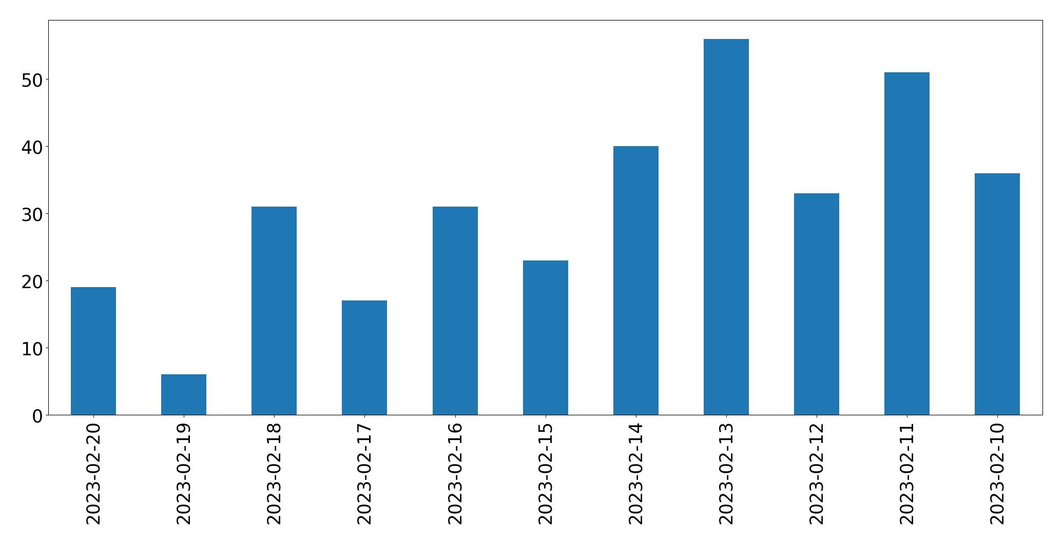 Tweets per day chart