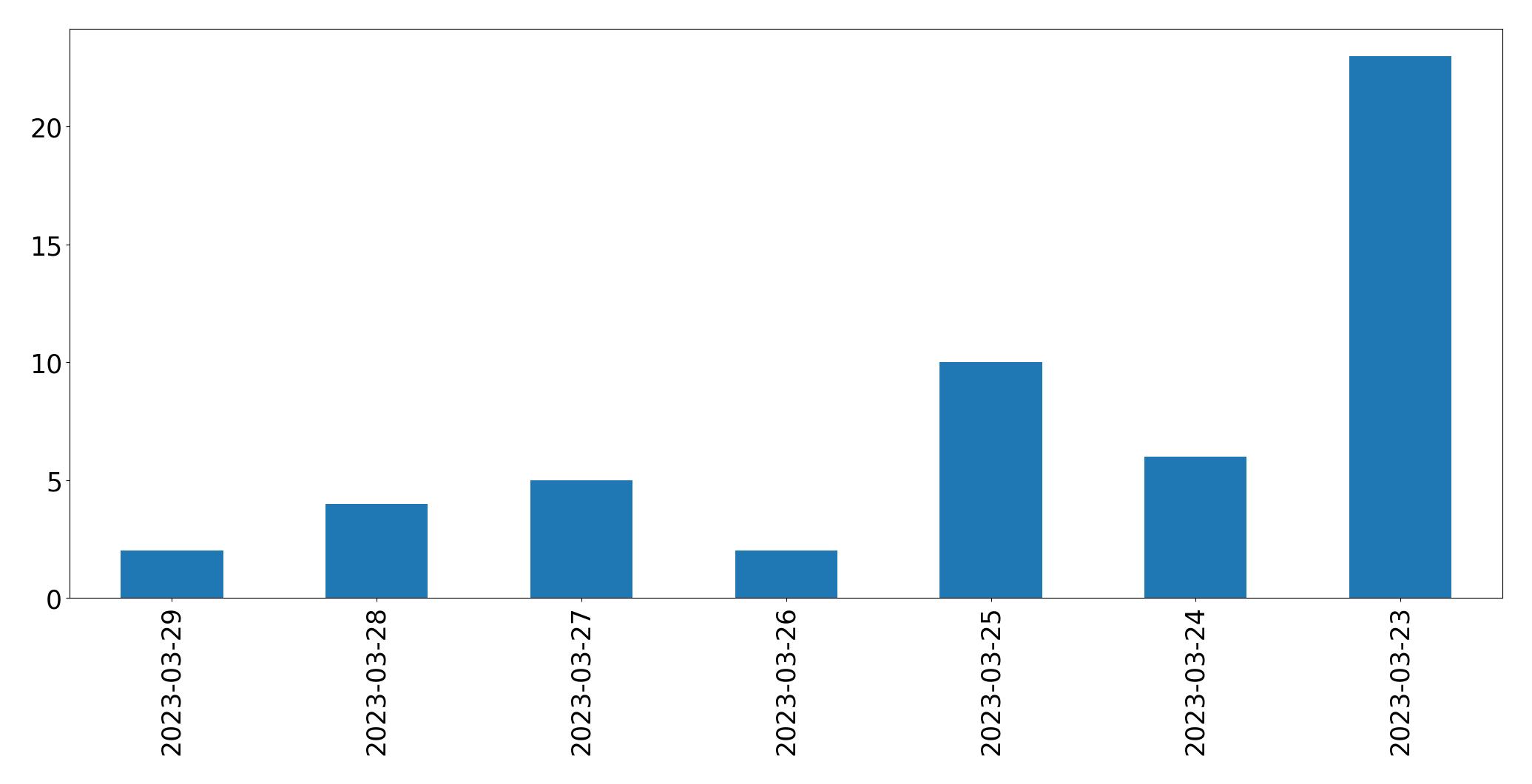 Gunluk tweet grafigi