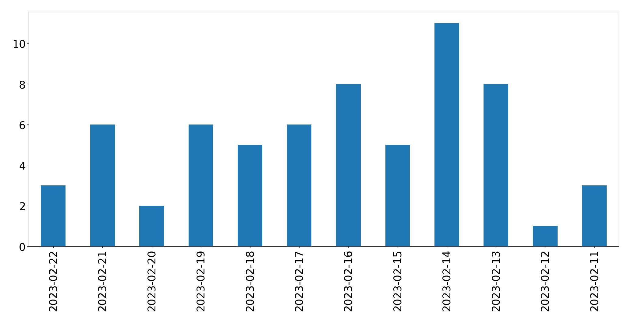 Gráfico de tweets por dia