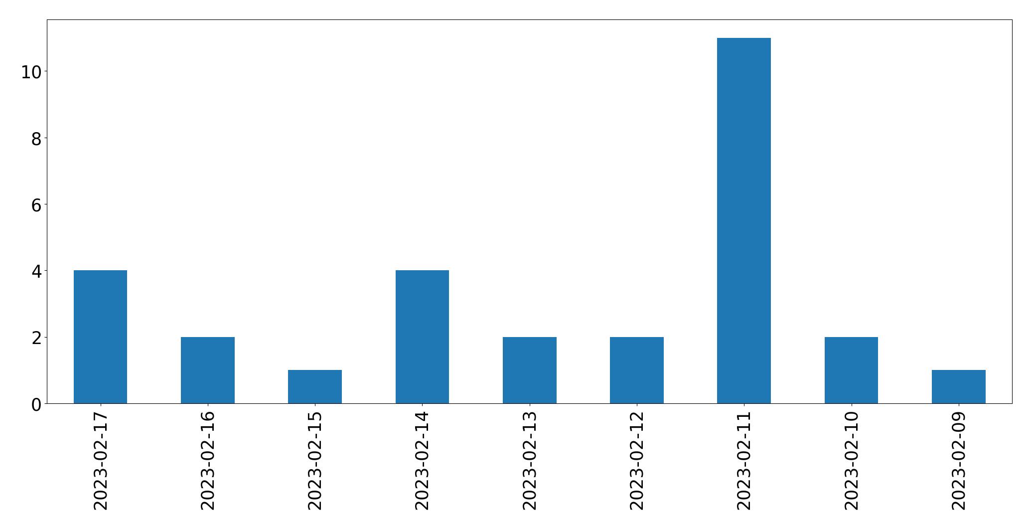 Gráfico de tweets por dia