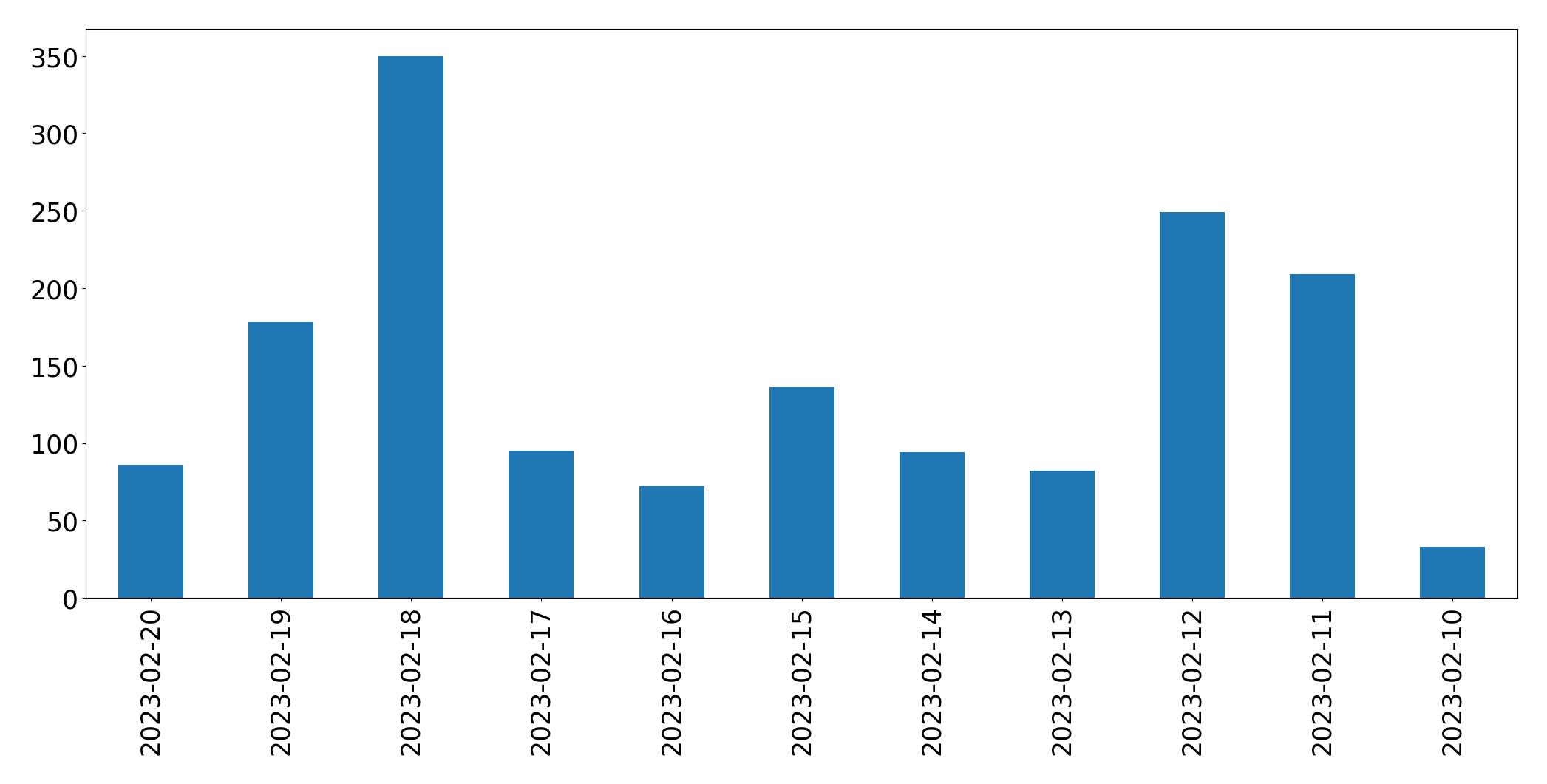 Grafik tweet per hari