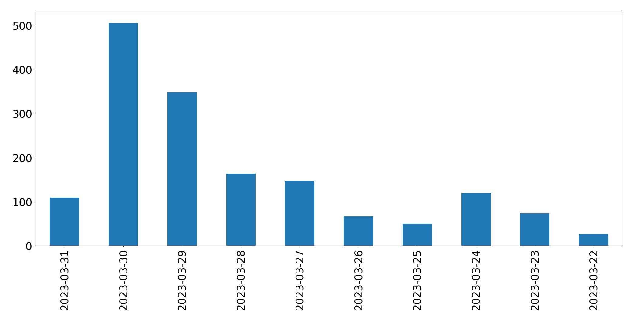 Tweets per day chart