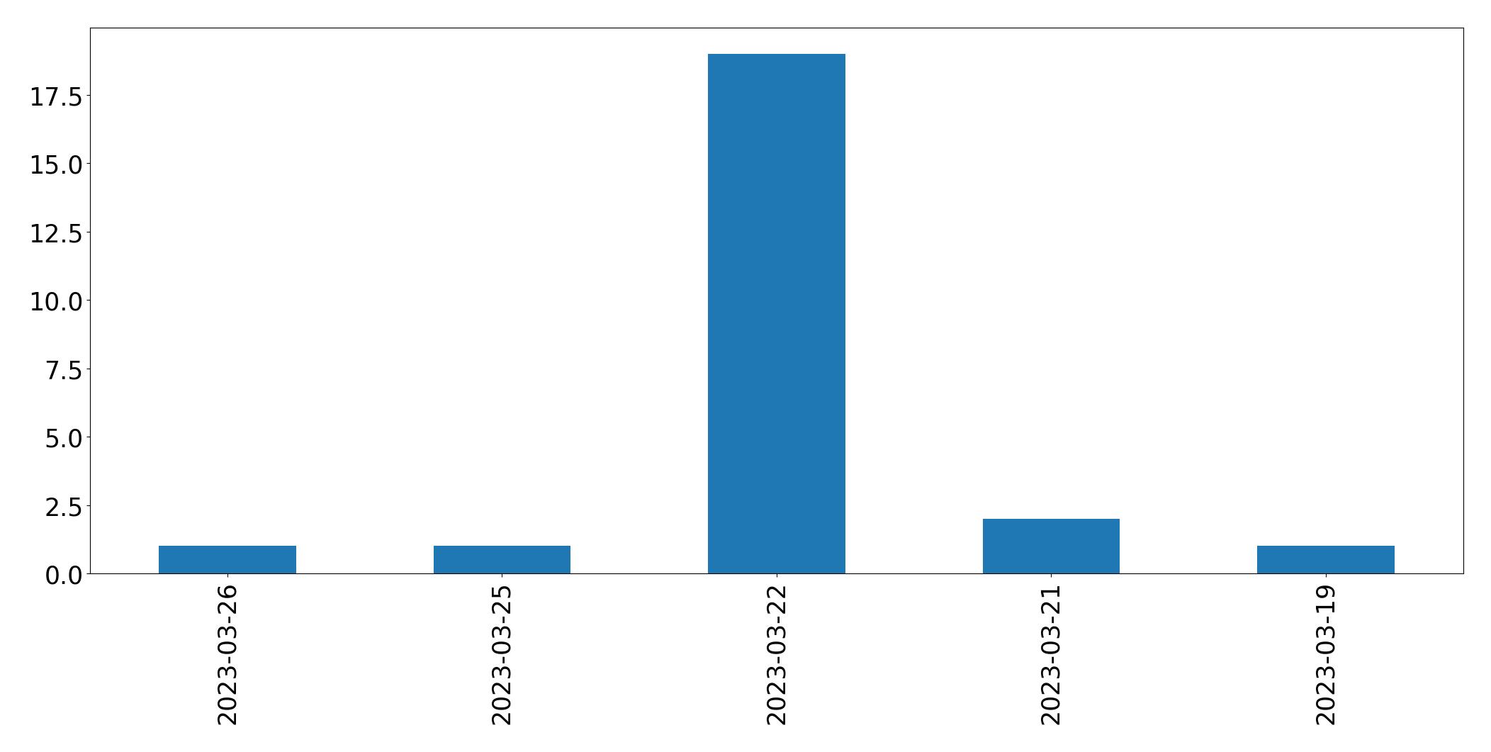 Gráfico de tweets por dia