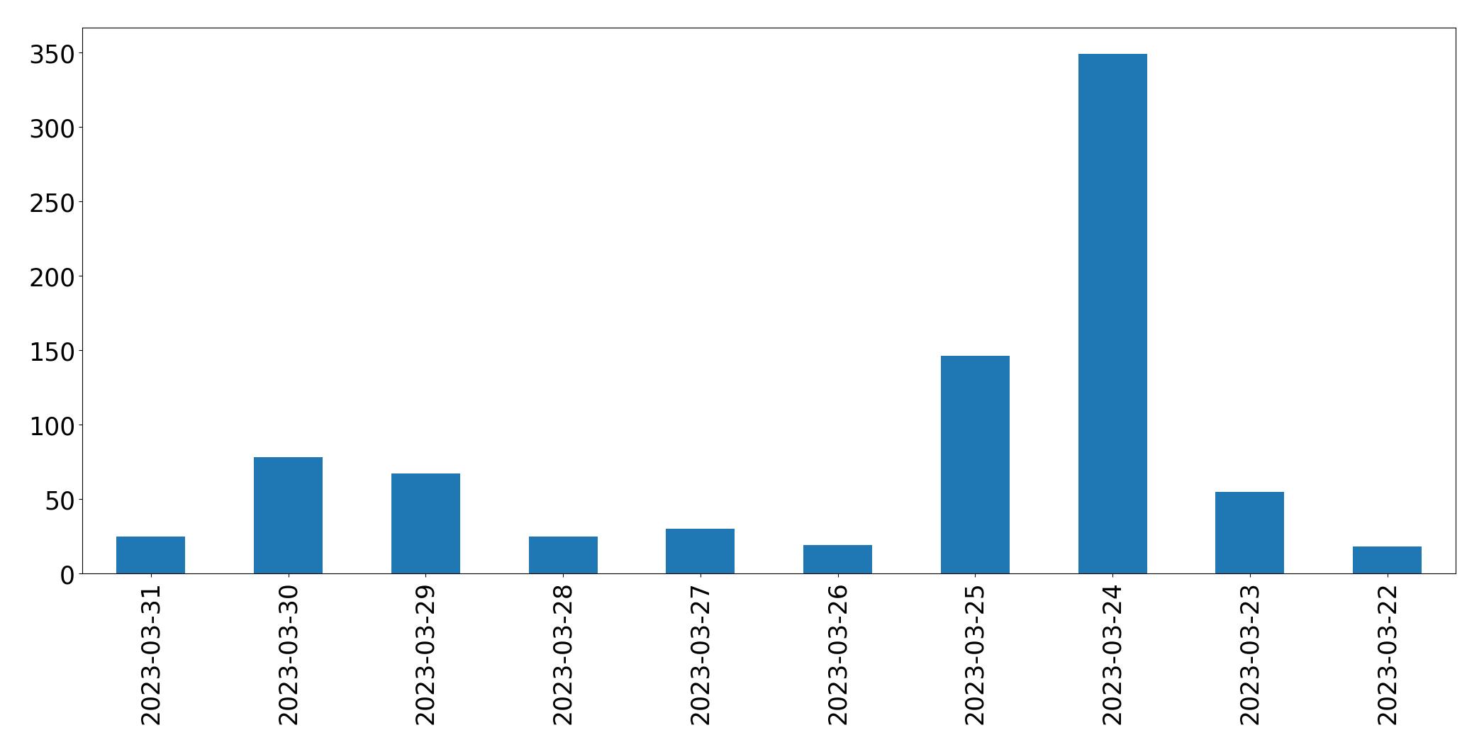 Gráfico de tweets por dia