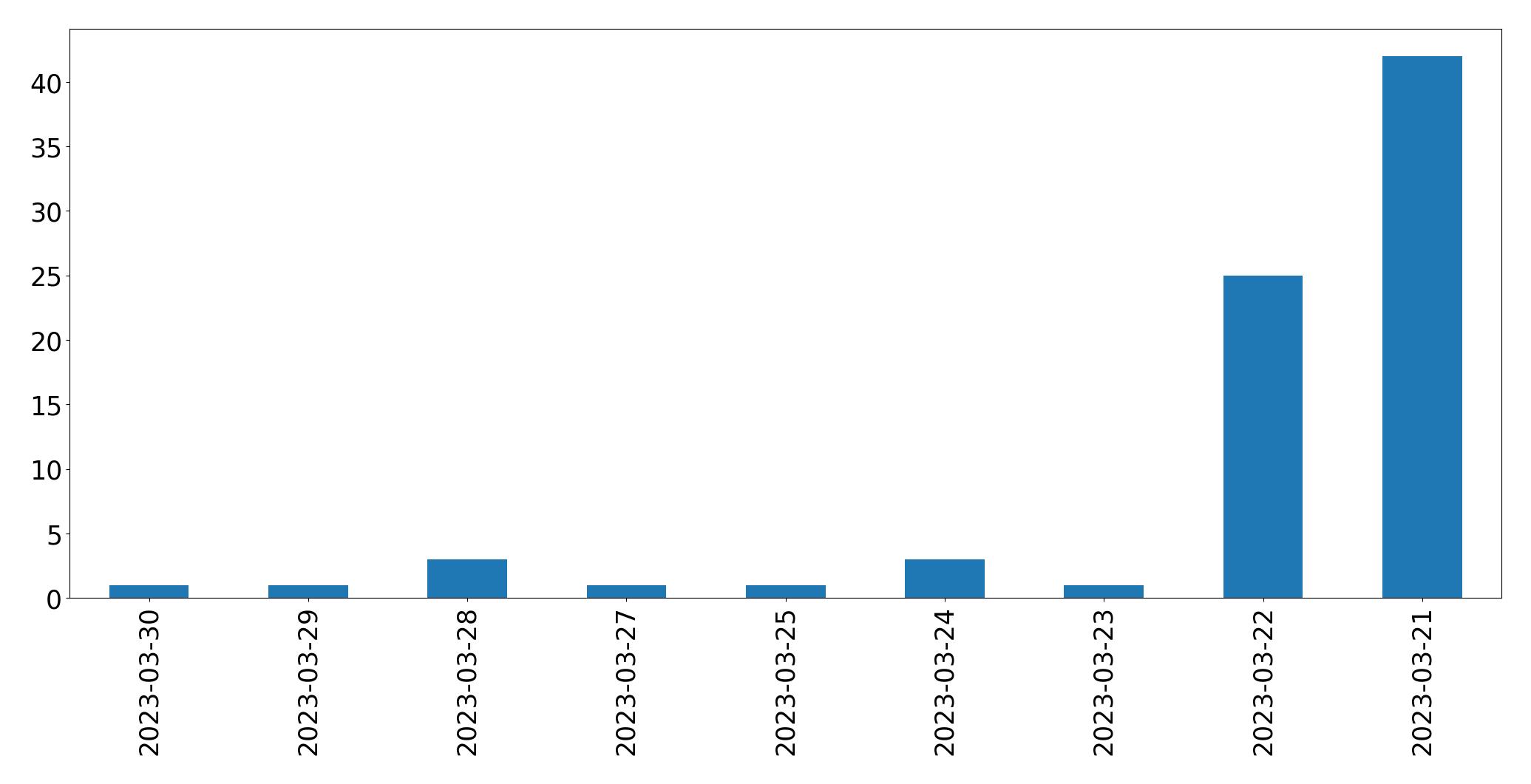 Tweets per day chart