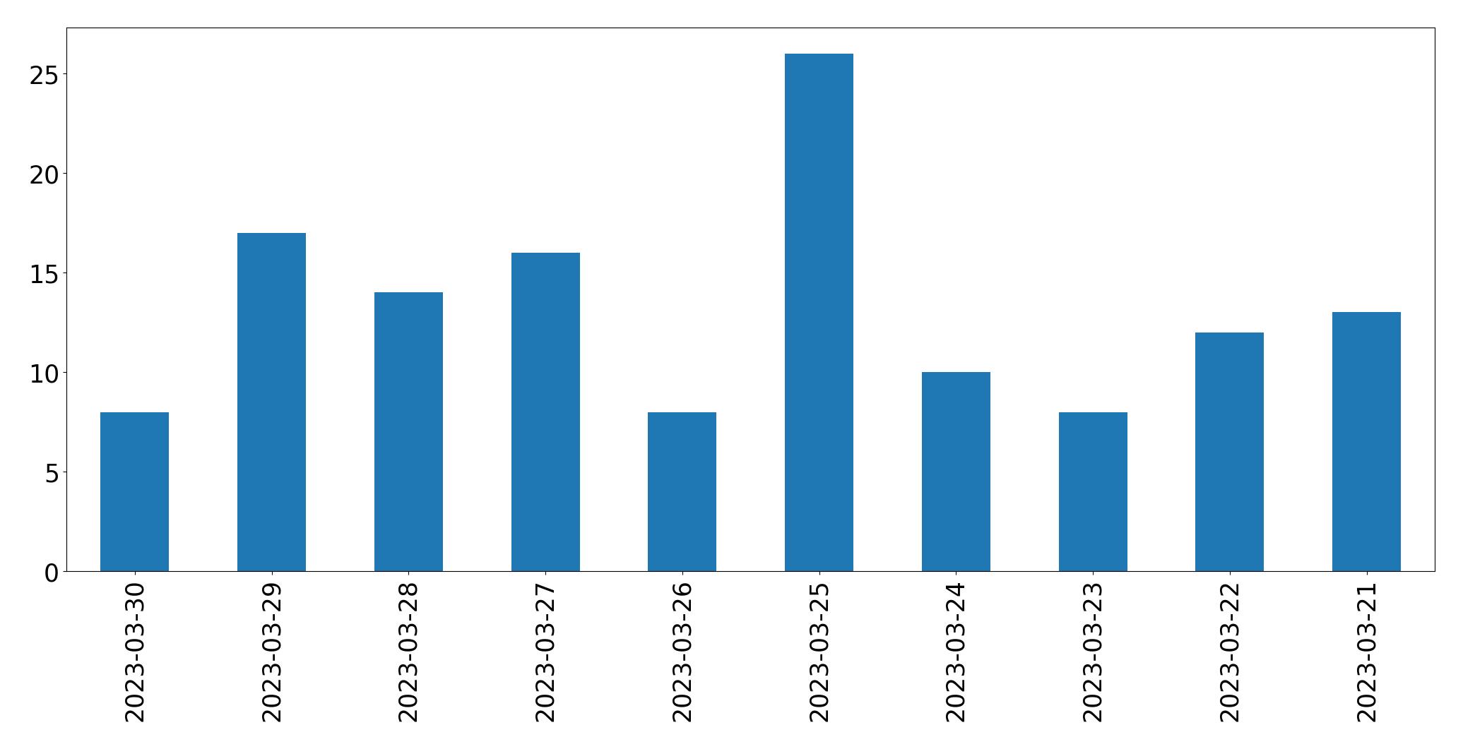 Gráfico de tweets por dia