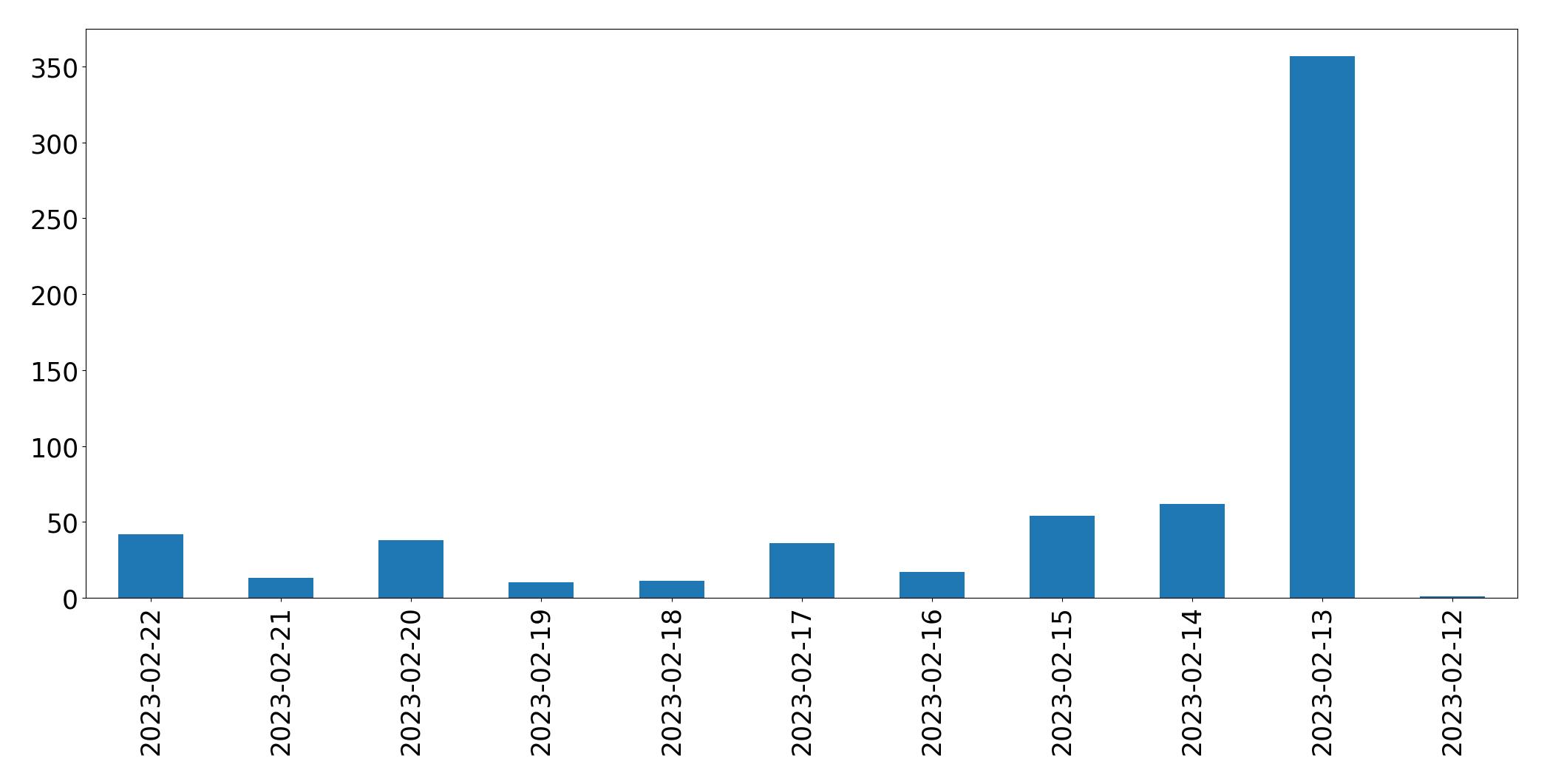 Tweets per day chart
