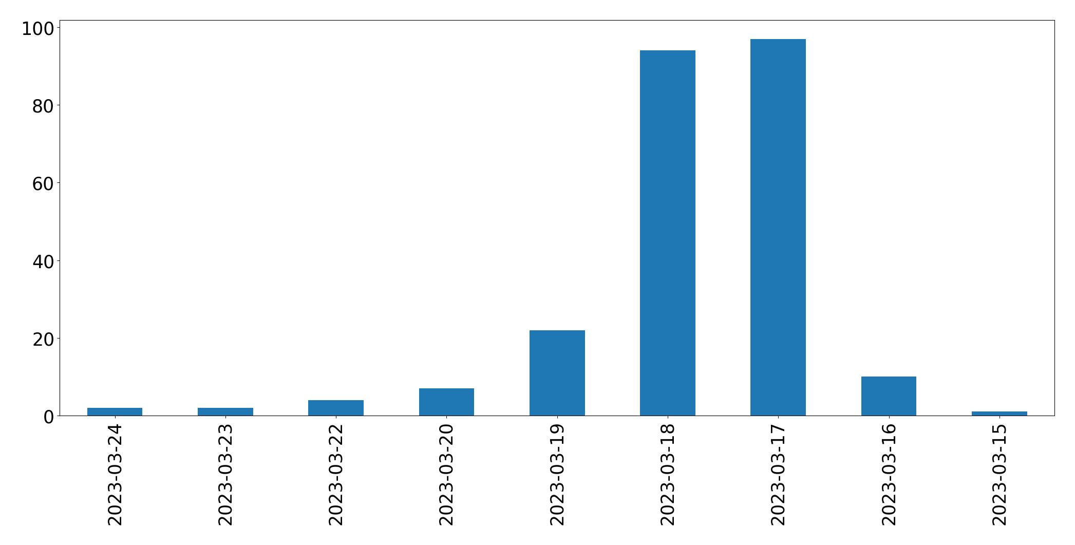 Tweets per day chart