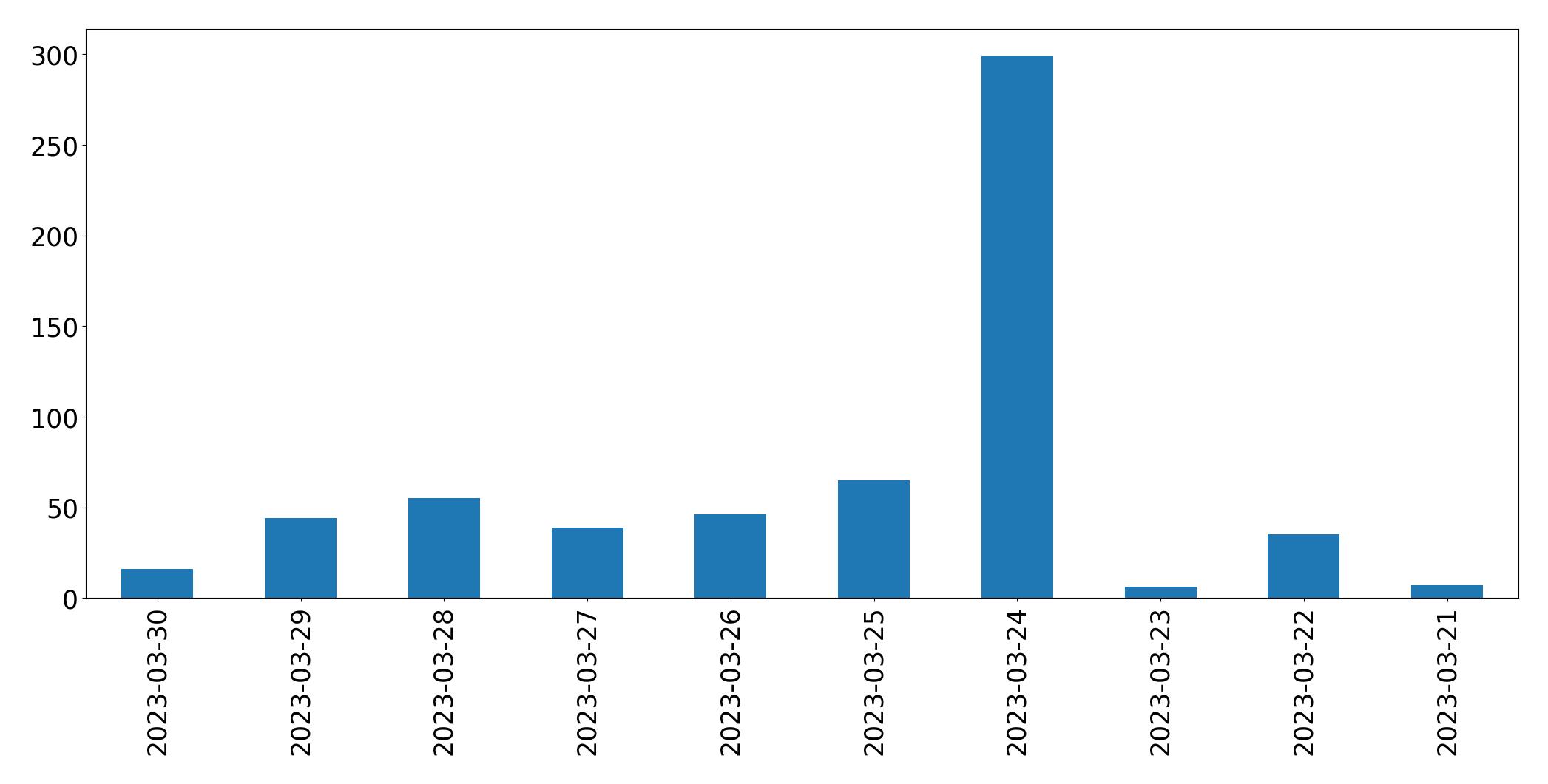 Tweets per day chart
