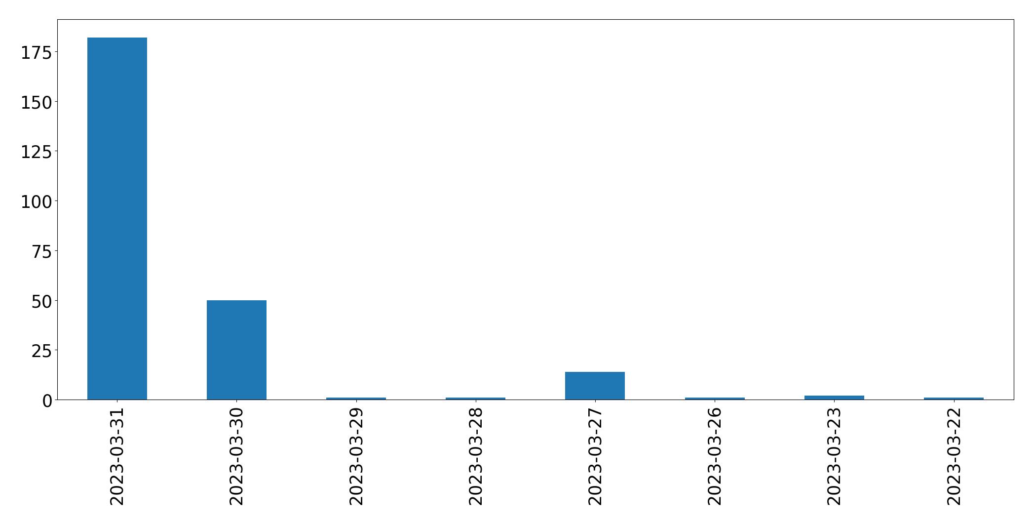 Tweets per day chart