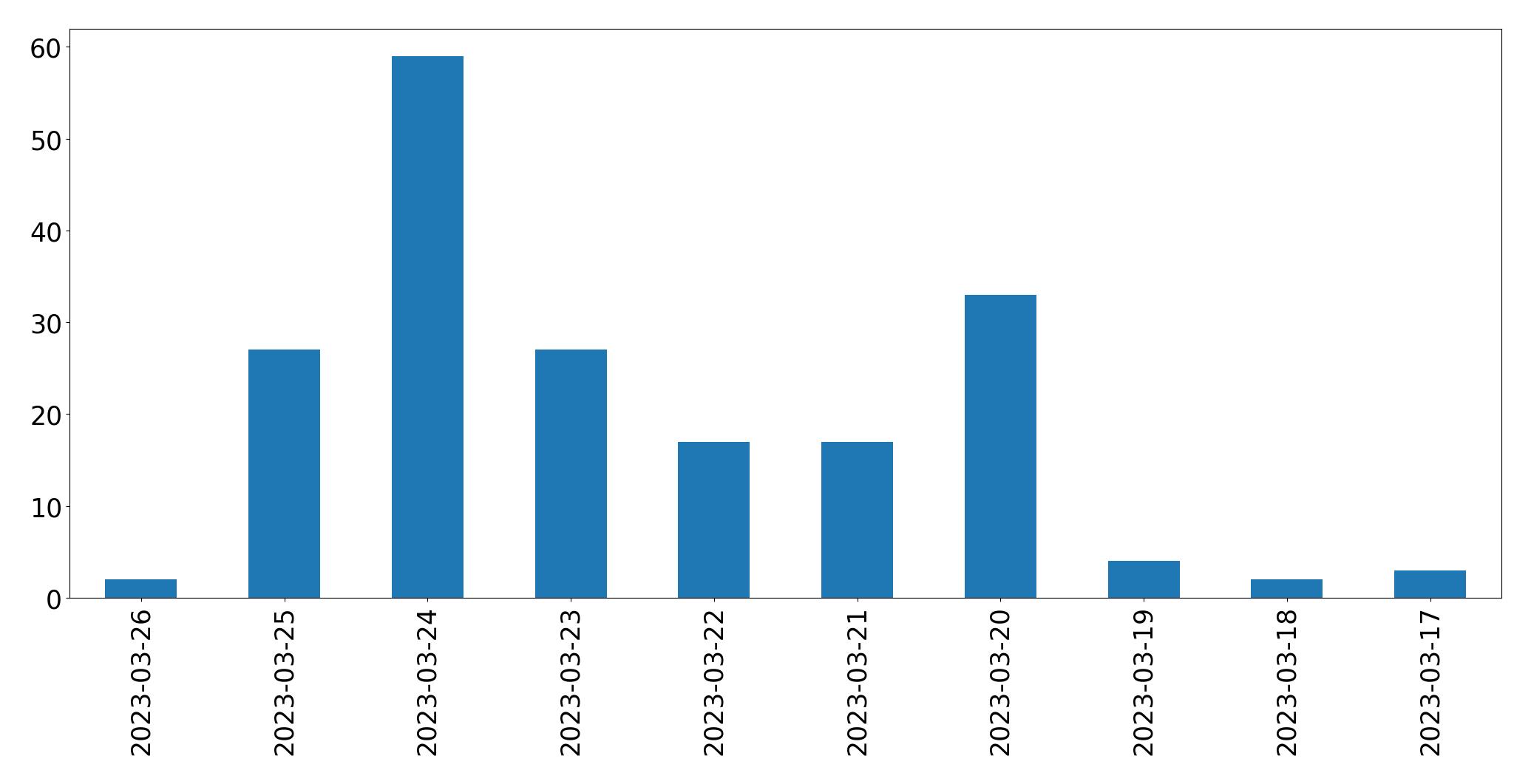 Tweets per day chart