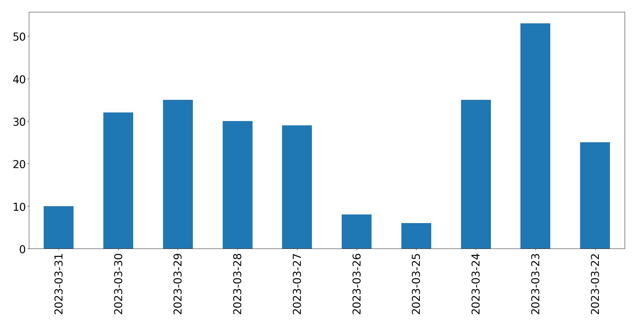 Tweets per day chart