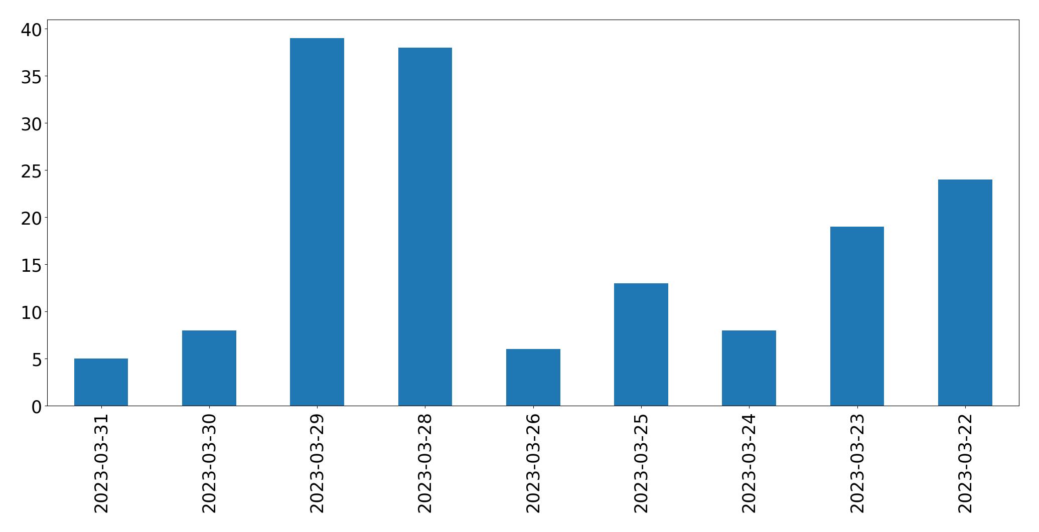 Gráfico de tweets por dia
