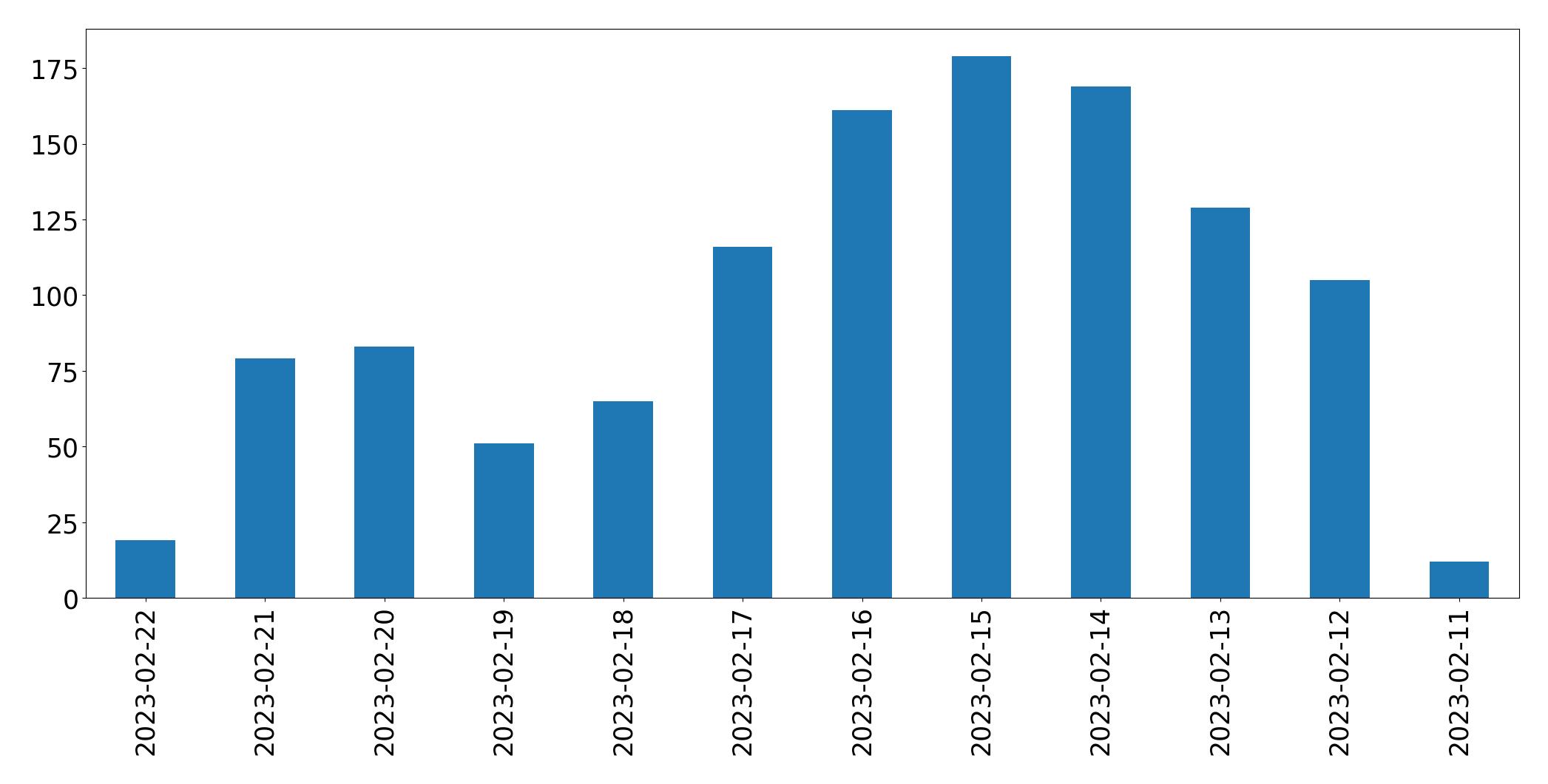 Gráfico de tweets por dia