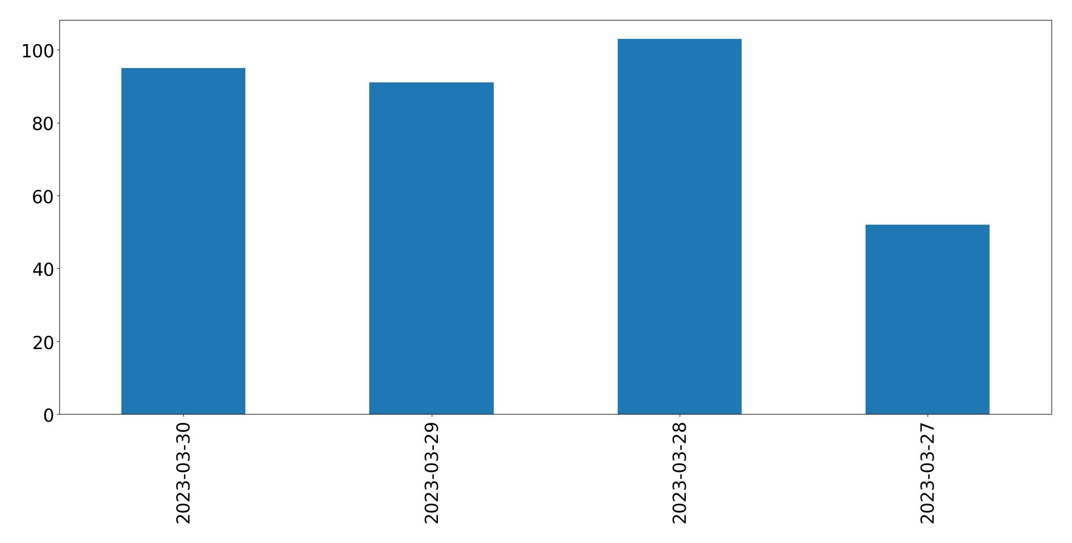 Gunluk tweet grafigi