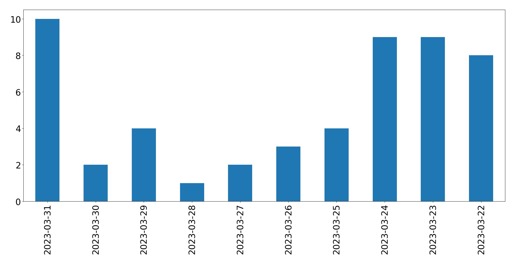 Gráfico de tweets por dia