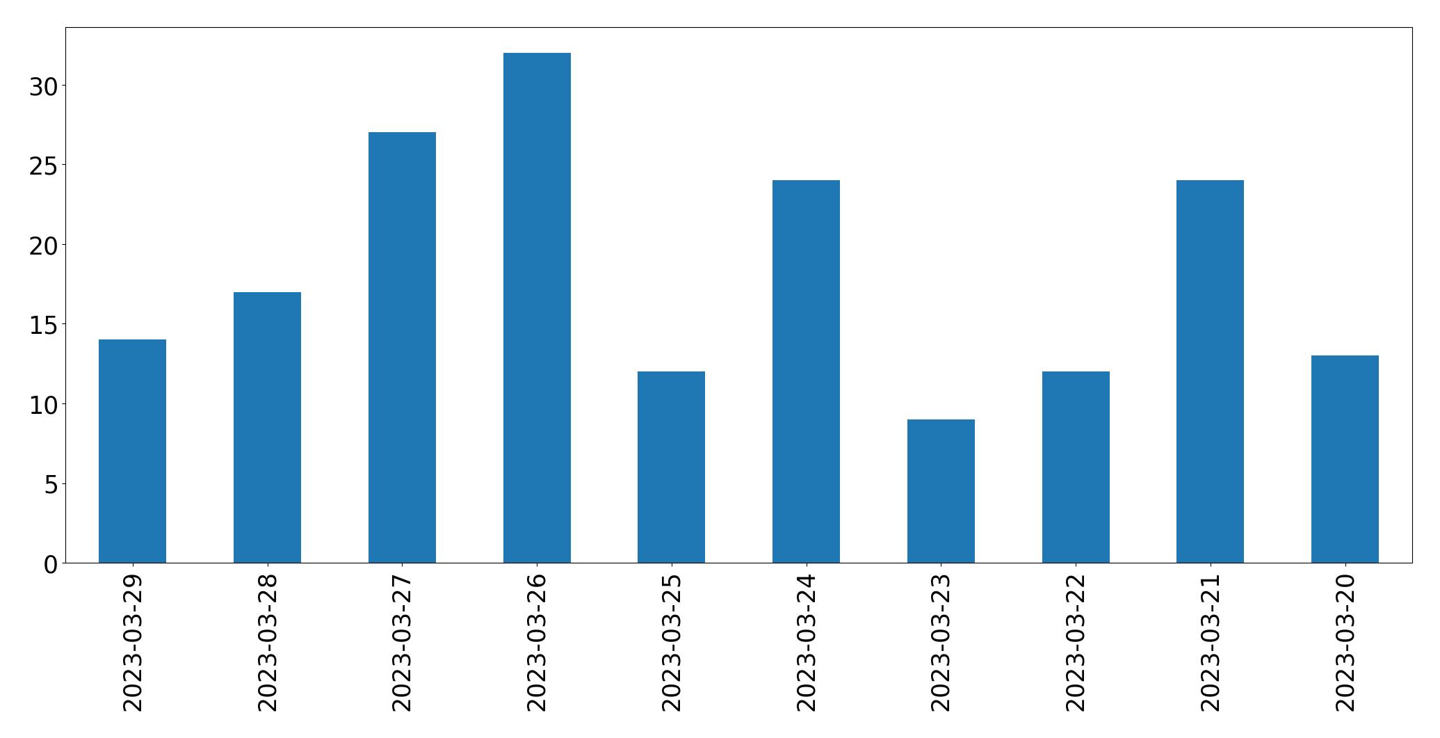 Gráfico de tweets por dia