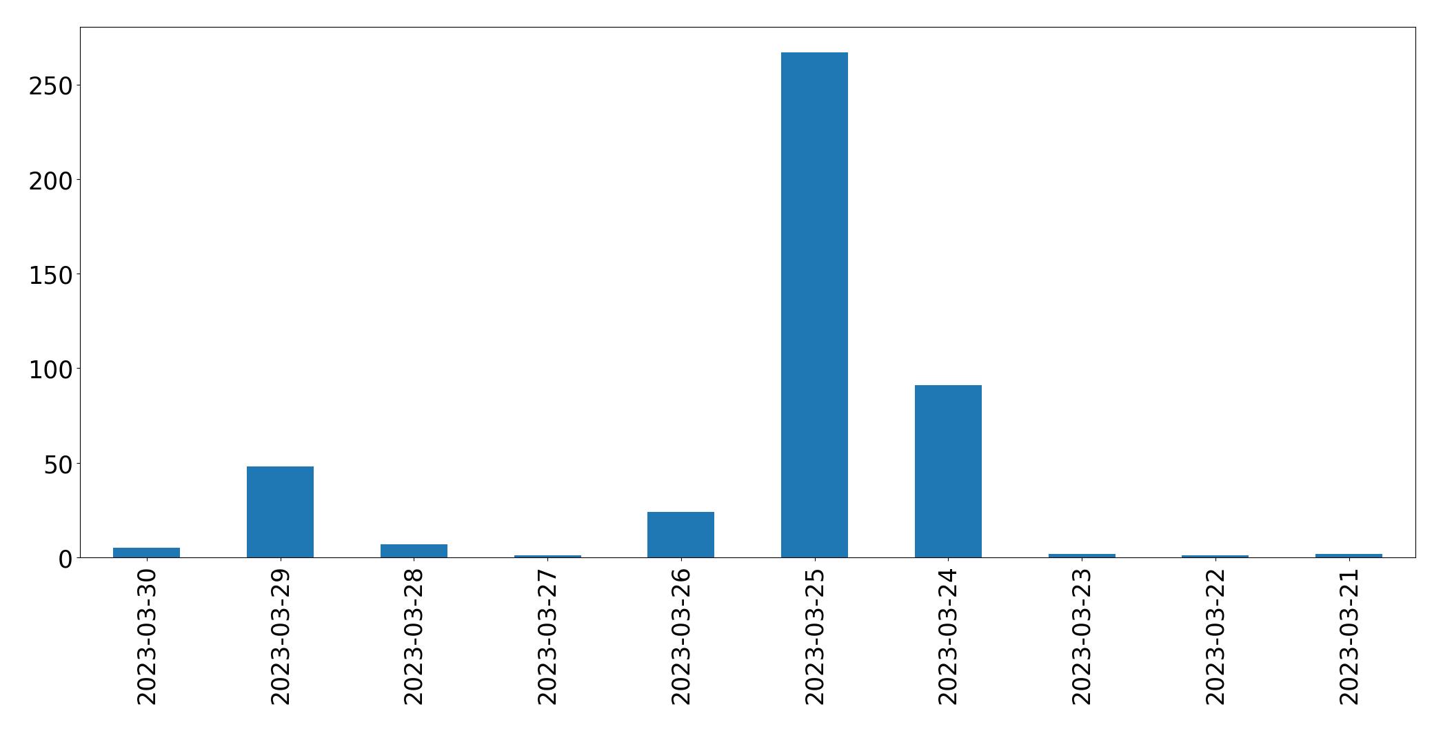 Gráfico de tweets por dia