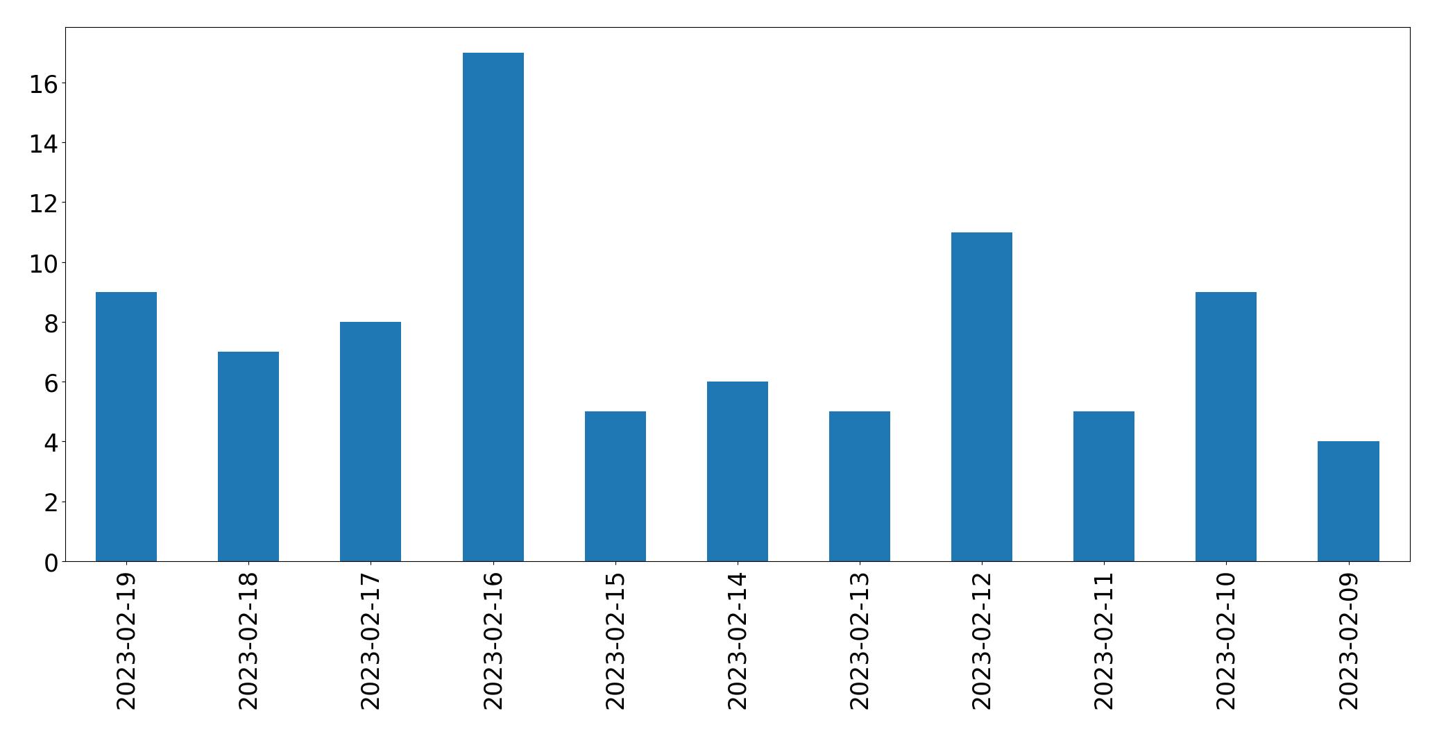 Grafik tweet per hari