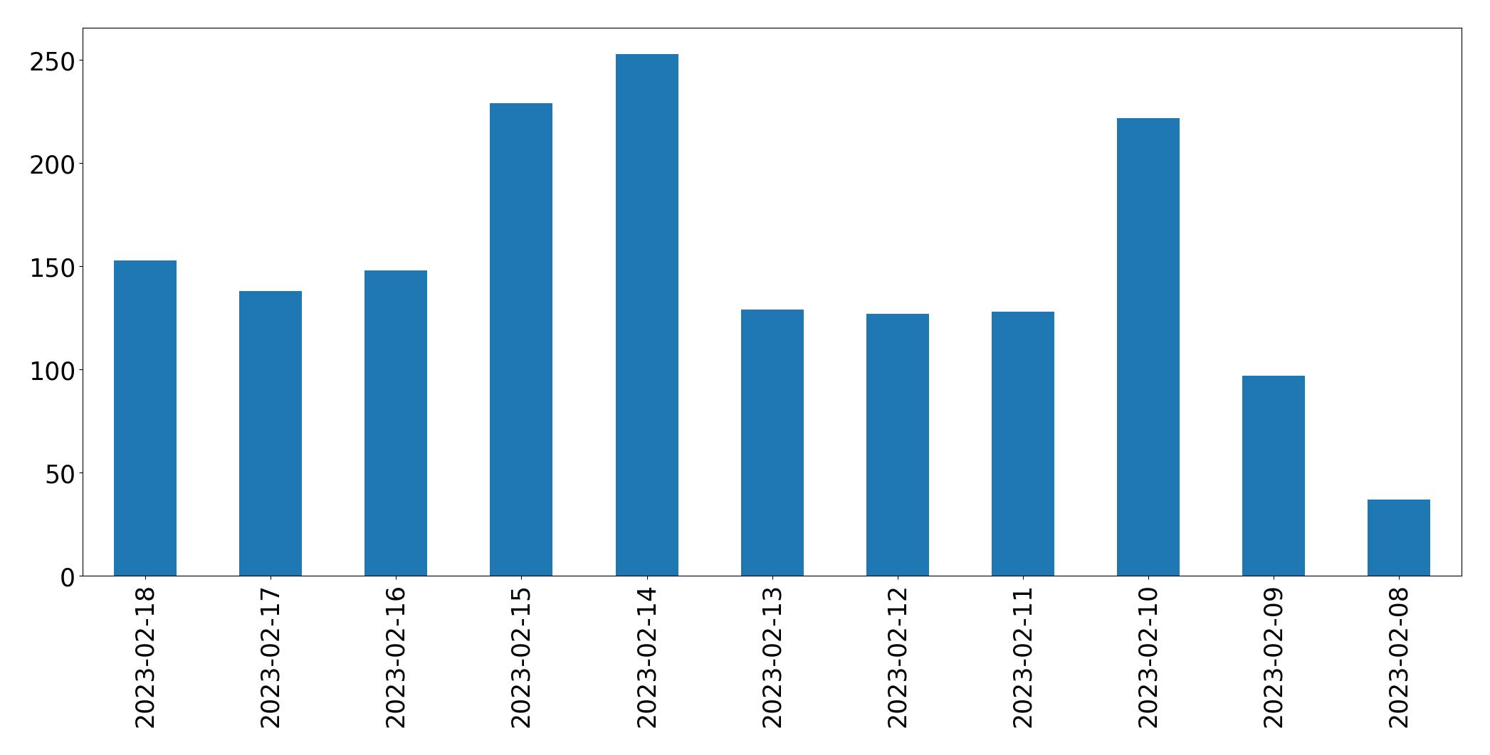 Grafik tweet per hari