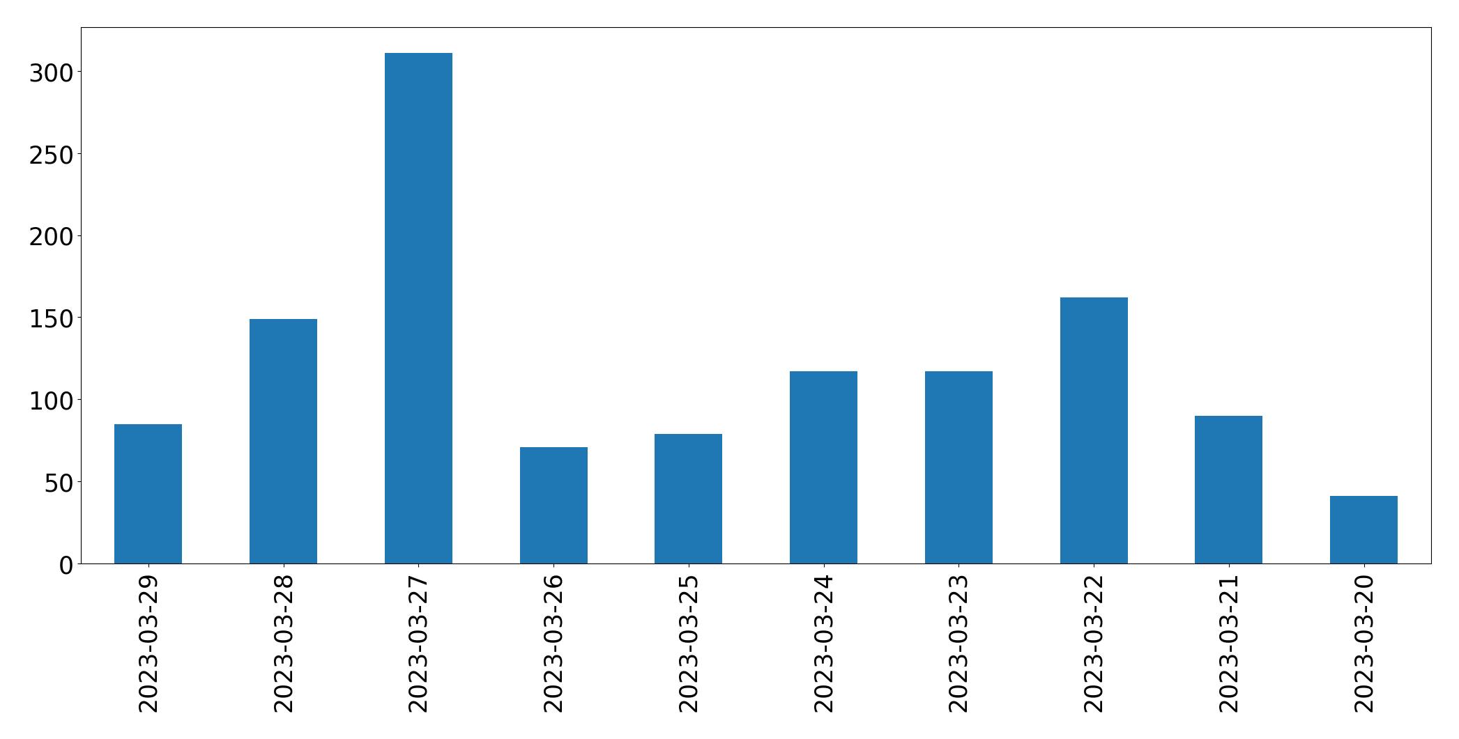 Tweets per day chart