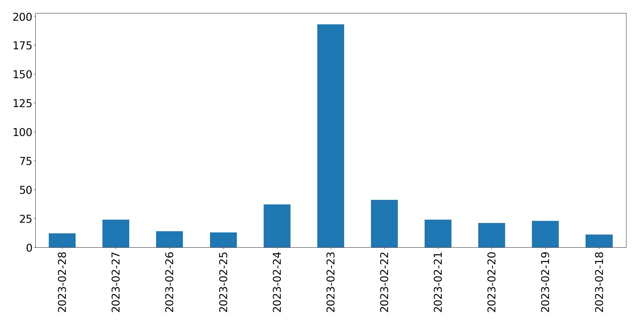 Gráfico de tweets por dia