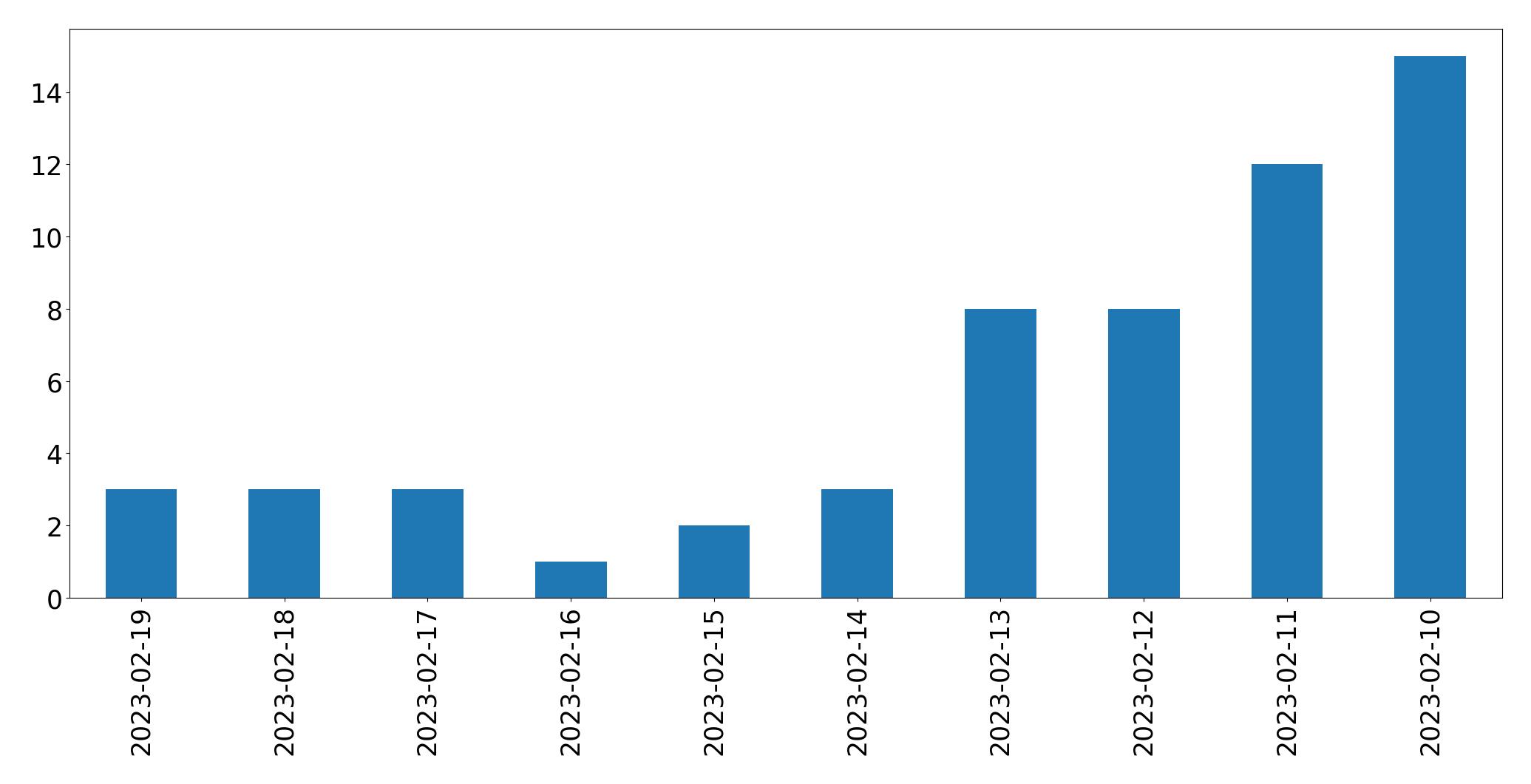 Gráfico de tweets por dia
