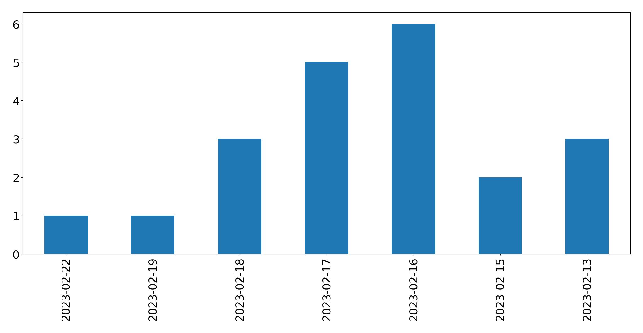 Tweets per day chart