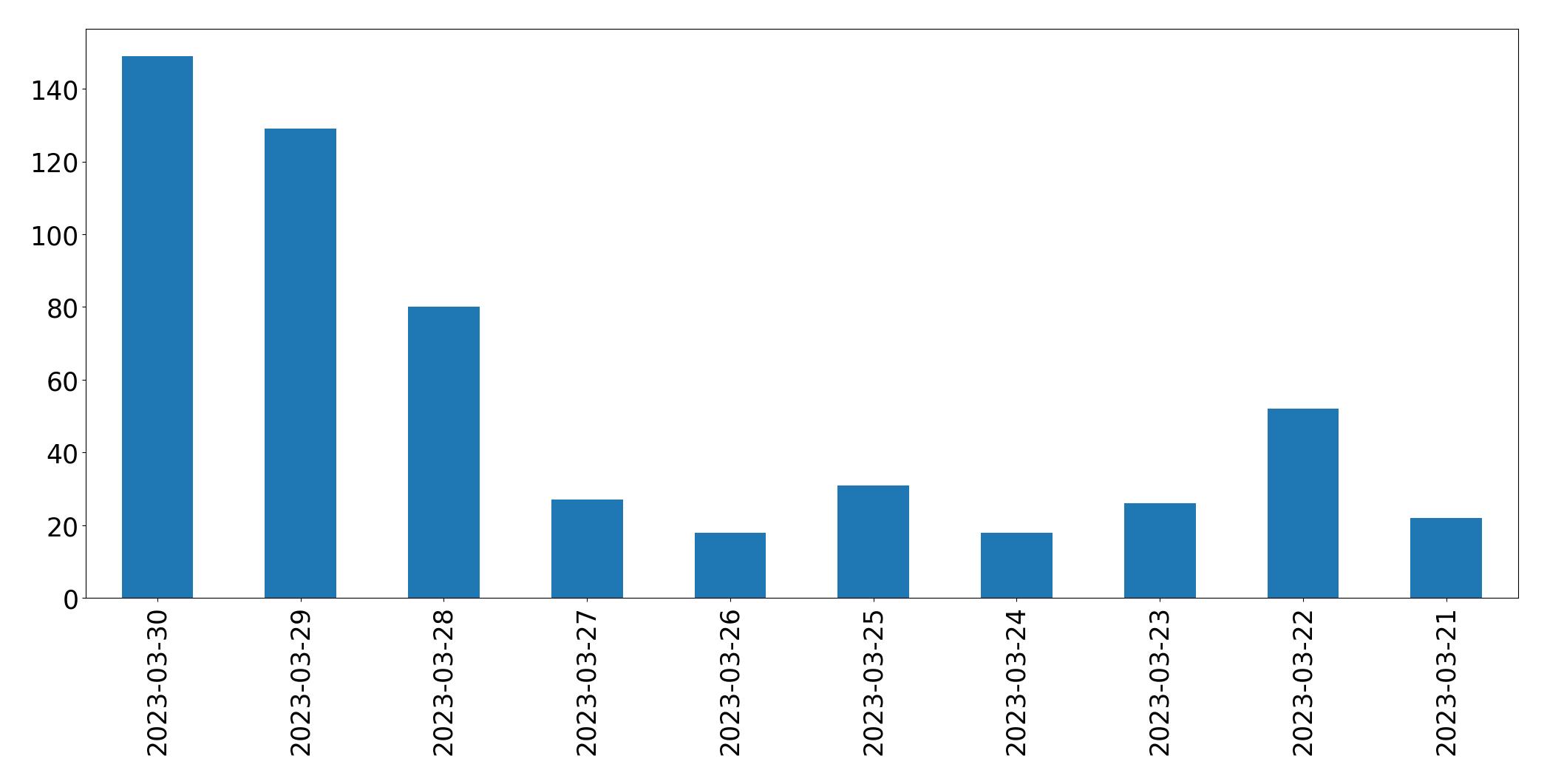 Tweets per day chart
