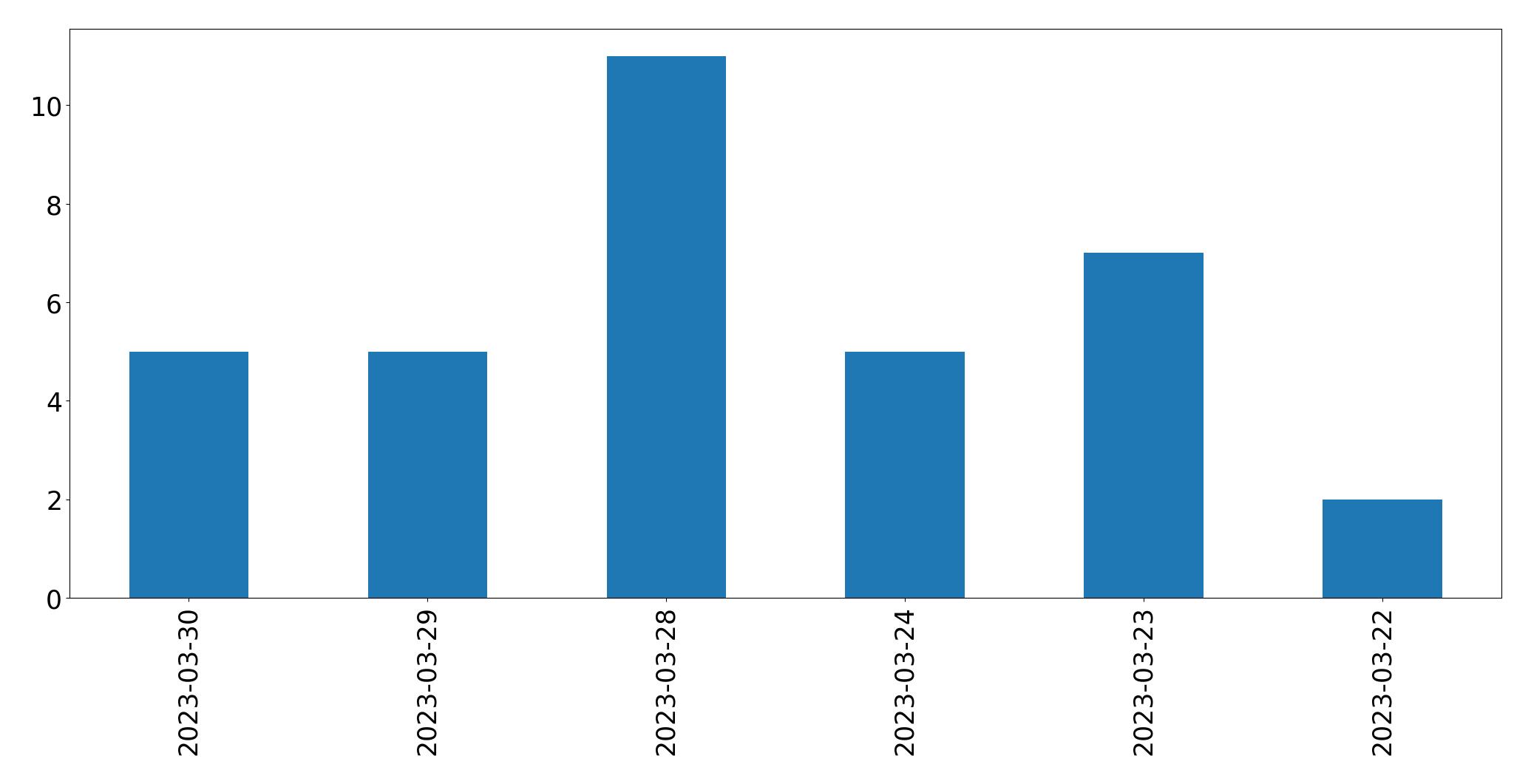 Gráfico de tweets por dia