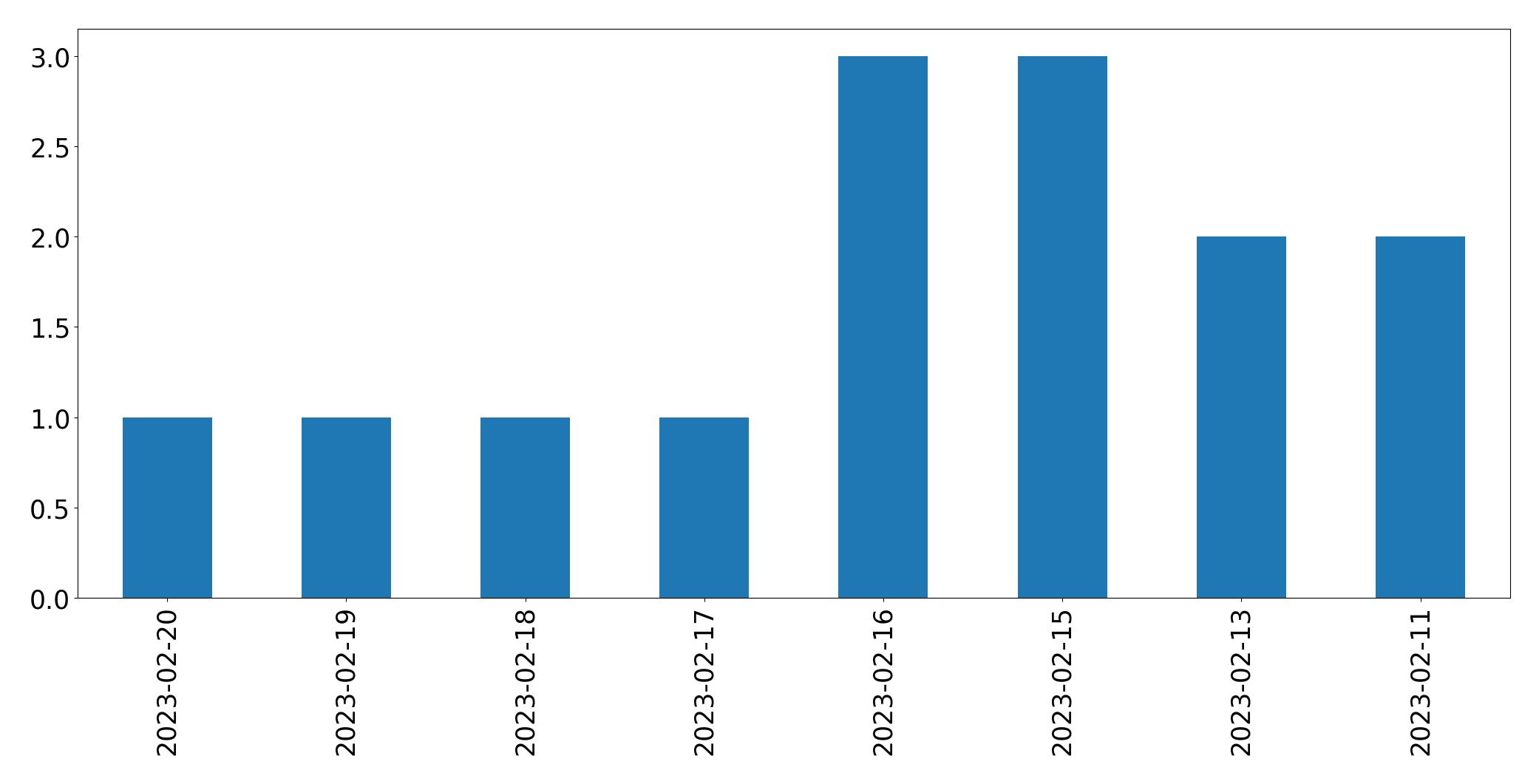 Gráfico de tweets por dia