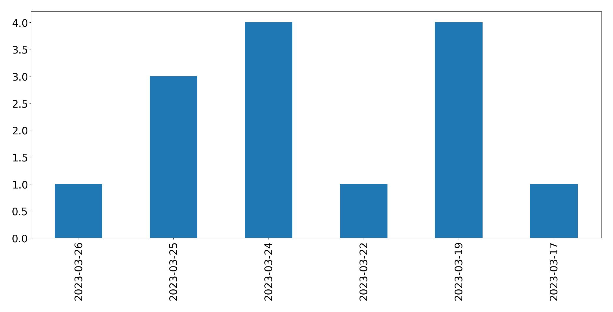 Tweets per day chart