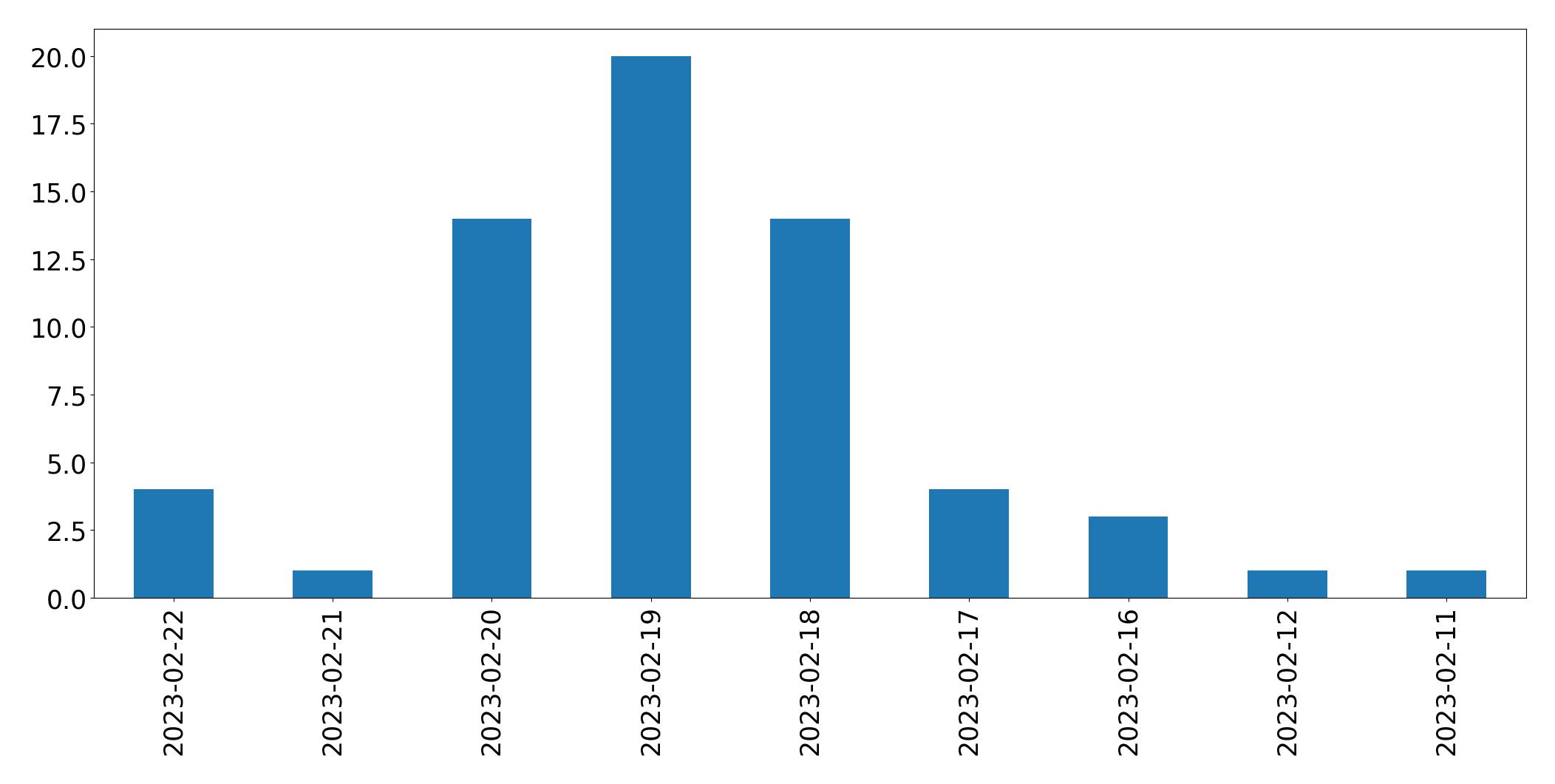 Grafik tweet per hari