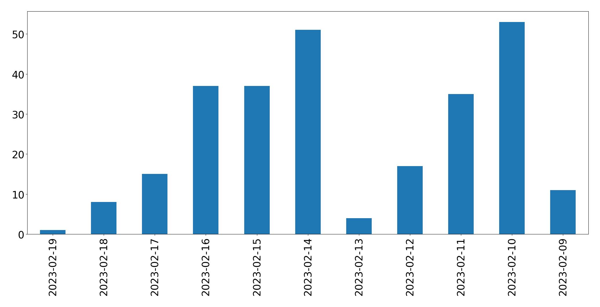 Grafik tweet per hari