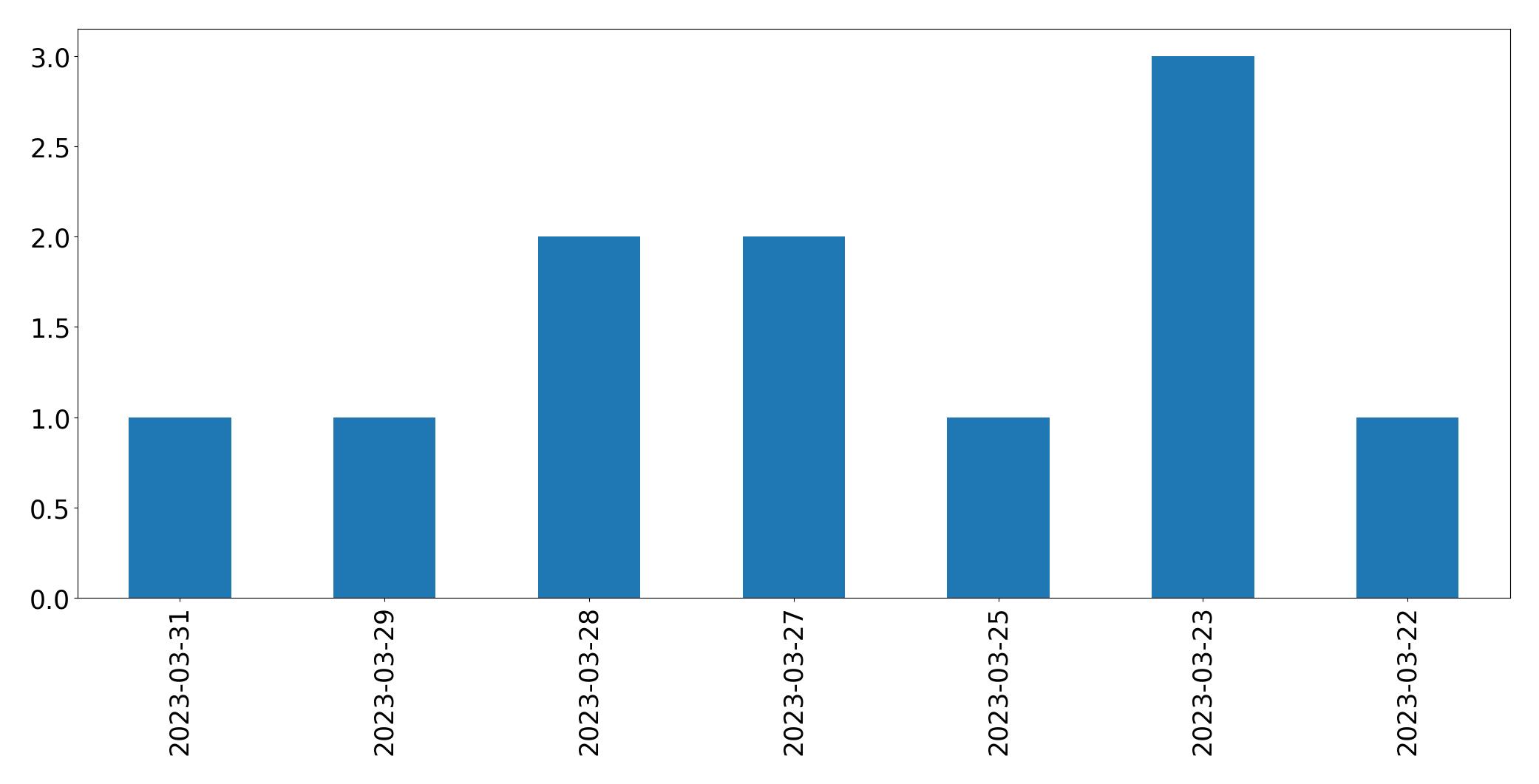 Tweets per day chart